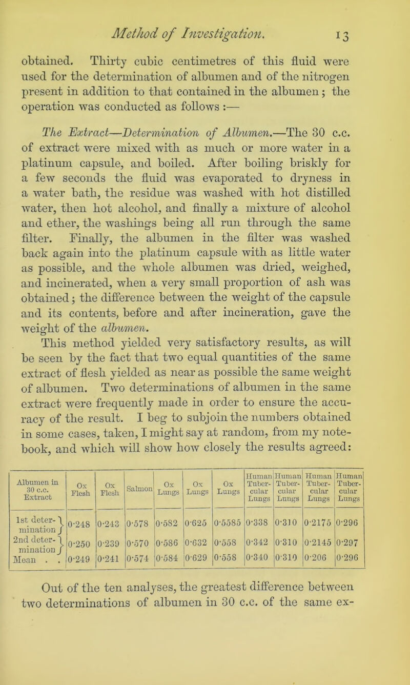 obtained. Thirty cubic centimetres of this fluid were used for the determination of albumen and of the nitrogen present in addition to that contained in the albumen; the operation was conducted as follows :— The Extract—Determination of Albumen.—The 30 c.c. of extract were mixed with as much or more water in a platinum capsule, and boiled. After boiling briskly for a few seconds the fluid Avas evaporated to dryness in a water bath, the residue was washed with hot distilled Avater, then hot alcohol, and finally a mixture of alcohol and ether, the washings being all run through the same filter. Finally, the albumen in the filter Avas washed back again into the platinum capsule with as little Avater as possible, and the whole albumen was dried, weighed, and incinerated, Avhen a very small proportion of ash was obtained; the difference between the weight of the capsule and its contents, before and after incineration, gave the weight of the albumen. This method yielded very satisfactory results, as will be seen by the fact that two equal quantities of the same extract of flesh yielded as near as possible the same weight of albumen. Tavo determinations of albumen in the same extract Avere frequently made in order to ensure the accu- racy of the result. I beg to subjoin the numbers obtained in some cases, taken, I might say at random, from my note- book, and which will show hoAV closely the results agreed: Albumen in 30 c.o. Extract Ox Flesh Ox Flesh Salmon Ox Lungs Ox Lungs Ox Lungs Human Tuber- cular Lungs Human Tuber- cular Lungs Human Tuber- cular Lungs Human Tuber- cular Lungs 1st deter- y 0-248 0-243 0-578 0-582 0-625 0-5585 0-338 0-310 0-2175 0-296 mi nation J 2nd dctor- y 0-250 0-239 0-570 0-586 0-632 0-558 0-342 0-310 0-2145 0-297 mination J Moan . . 0-249 0-241 0-574 0-584 0-629 0-558 0-340 0-310 0-206 0-296 Out of the ten analyses, the greatest difference between tAVO determinations of albumen in 30 c.c. of the same ex-