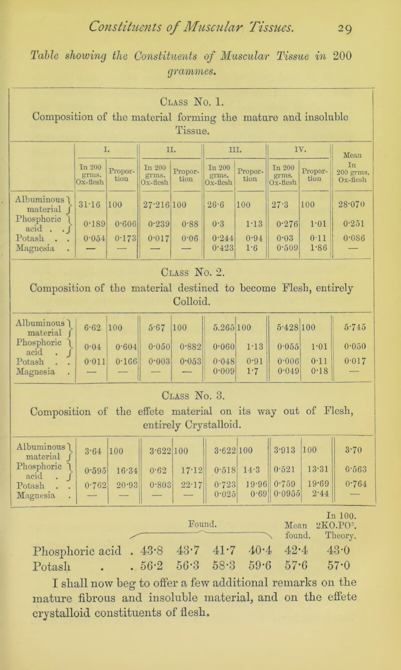 Table showing the Constituents of Muscular Tissue in 200 grammes. Class No. 1. Composition of the material forming the mature and insoluble Tissue. 1. 11. HI. IV. Mean In 200 grins. Ox-flesh Propor- tion In 200 grms. Ox-flesh Propor- tion In 200 grms. Ox-flesh Propor- tion In 200 grms. Ox-flcsh Propor- tion In 200 grms. Ox-flesh Albuminous \ material j 3M6 100 27-216 100 26-6 100 27-3 100 28-070 Phosphoric 4 acid . .j 0-189 0-606 0-239 0-88 0-3 1-13 0-276 1-01 0-251 Potash . . 0 054 0-173 0-017 0-06 0-244 0-94 0-03 0-11 0-086 Magnesia — — — — 0-423 1-6 0-509 1-86 — Class No. 2. Composition of the material destined to become Flesh, entirely Colloid. Albuminous 'I material /’ 6-62 100 5-67 100 5.265 100 5-428 100 5-745 Phosphoric f acid . J 0-04 0-604 0-050 0-882 0-060 1-13 0-055 1-01 0-050 Potash . . 0-011 0-166 0-003 0-053 0-048 0-91 0-006 011 0-017 Magnesia — — — — 0-009 1-7 0-049 0-18 — Class No. 3. Composition of the effete material on its way out of Flesh, entirely Crystalloid. Albuminous \ material J 3-64 100 3-622 100 3-622 100 3-913 100 3-70 Phosphoric 0-595 16-34 0-62 17-12 0-518 14-3 0-521 13-31 0-563 Potash . . 0-762 20-93 0-803 22-17 0-723 19-96 0-759 19-69 0-764 Magnesia — — — — 0-025 0-69 0-0955 2-44 Iu 100. Found. Mean 2KO.PO*. x found. Theory. Phosphoric acid . 43f8 43*7 41-7 40-4< 42*4 43’0 Potash . . 56-2 56-3 58-3 59-G 57-G 57-0 I shall now beg to offer a few additional remarks on the mature fibrous and insoluble material, and on the effete crystalloid constituents of flesh.