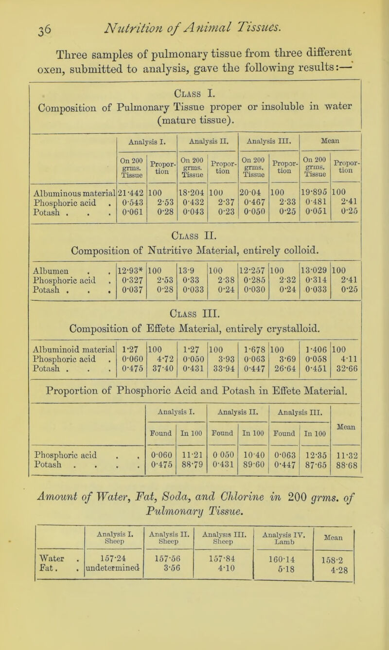 Three samples of pulmonary tissue from three different oxen, submitted to analysis, gave the following results:— Class I. Composition of Pulmonary Tissue proper or insoluble in water (mature tissue). Analysis X. Analysis II. Analysis III. Mean On 200 grms. Tissue Propor- tion On 200 grms. Tissue Propor- tion On 200 grms. Tissue Propor- tion On 200 grms. Tissue Propor- tion Albuminous material Phosphoric acid Potash . 21 -442 0-543 0-061 100 2-53 0-28 18-204 0 432 0-043 100 2-37 0-23 20-04 0-467 0-050 100 2-33 0-25 19-895 0-481 0-051 100 2-41 0-25 Class II. Composition of Nutritive Material, entirely colloid. Albumen Phosphoric acid Potash . . . 12-93* 0-327 0-037 100 2-53 0-28 13-9 0-33 0-033 100 2-38 0-24 12-257 0-285 0-030 100 2-32 0-24 13-029 0-314 0 033 100 2-41 0-25 Class III. Composition of Effete Material, entirely crystalloid. Albuminoid material Phosphoric acid Potash . 1-27 0-060 0-475 100 4-72 37-40 1-27 0 050 0-431 100 3-93 33-94 1-678 0 063 0-447 100 3-69 26-64 1-406 0-058 0-451 100 4-11 32-66 Proportion of Phosphoric Acid and Potash in Effete Material. Analysis I. Analysis II. Analysis III. Mean Found In 100 Found In 100 Found In 100 Phosphoric acid Potash .... 0-060 0-475 11-21 88-79 0 050 0-431 10-40 89-60 0-063 0-447 12-35 87-65 11-32 88-68 Amount of Water, Fat, Soda, and Chlorine in 200 grms. of Pulmonary Tissue. Analysis I. Sheep Analysis II. Sheep Analysis III. Sheep Analysis IV. Lamb Mean Water Fat. 157-24 undetermined 157-56 3-56 157-84 4-10 160-14 5-18 158-2 4-28