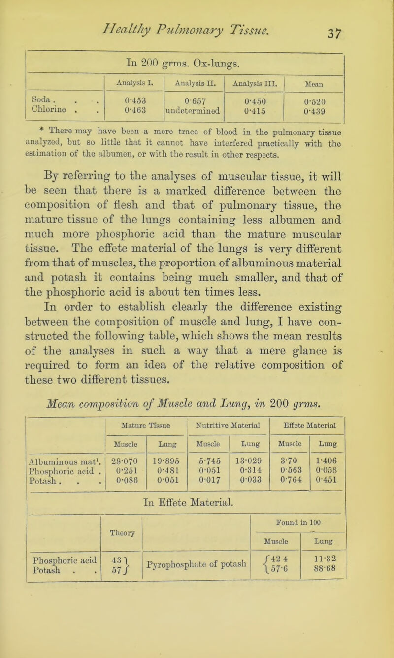 In 200 grms. Ox-lungs. Analysis I. Analysis II. Analysis III. Mean Soda. 0-453 0657 0-450 0-520 Chlorine . 0-463 undetermined 0-415 0-439 * There may have been a mere trace of blood in the pulmonary tissue analyzed, but so little that it cannot have interfered practically with the estimation of the albumen, or with the result in other respects. By referring to tlie analyses of muscular tissue, it will be seen that there is a marked difference between the composition of flesh and that of pulmonary tissue, the mature tissue of the lungs containing less albumen and much more phosphoric acid than the mature muscular tissue. The effete material of the lungs is very different from that of muscles, the proportion of albuminous material and potash it contains being much smaller, and that of the phosphoric acid is about ten times less. In order to establish clearly the difference existing between the composition of muscle and lung, I have con- structed the following table, which shows the mean results of the analyses in such a way that a mere glance is required to form an idea of the relative composition of these two different tissues. Mean composition of Muscle and Lung, in 200 grms. Mature Tissue Nutritive Material Effete Material Muscle Lung Muscle Lung Muscle Lung Albuminous mat1. 28-070 19-895 5 745 13-029 3-70 1-406 Phosphoric acid . 0-251 0-481 0-051 0-314 0-563 0-058 Potash . 0-086 0 051 0-017 0-033 0-764 0-451 In Effete Material. Phosphoric acid Potash Theory 431 57/ Pyrophosphate of potash Found in 100 Muscle /42 4 \57’6 Lung 11-32 88 68