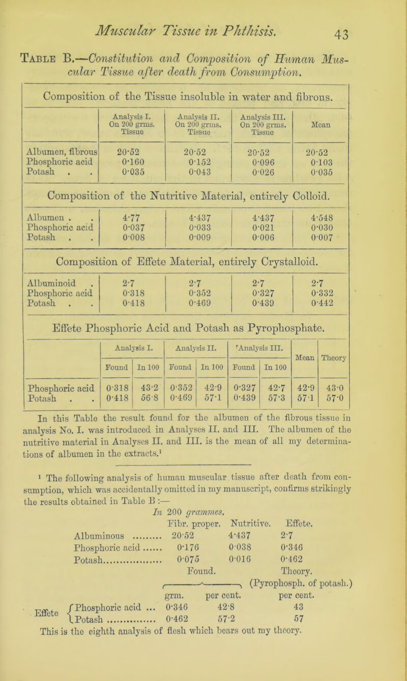 Table B.—Constitution and Composition of Human Mus- cular Tissue after death from Consumption. Composition of tlie Tissue insoluble in water and fibrous. Analysis I. On 200 grins. Tissue Analysis II. On 200 grms. Tissue Analysis III. On 200 grms. Tissue Moan Albumen, fibrous 20-52 20-52 20-52 20-52 Phosphoric acid 0-160 0152 0-096 0-103 Potash 0-035 0-043 0 026 0-035 Composition of the Nutritive Material, entirely Colloid. Albumen . 4-77 4-437 4-437 4-548 Phosphoric acid 0-037 0-033 0-021 0-030 Potash 0 008 0-009 0 006 0-007 Composition of Effete Material, entirely Crystalloid. Albuminoid 2-7 2-7 2-7 2-7 Phosphoric acid 0-318 0-352 0-327 0-332 Potash 0-418 0-469 0-439 0-442 Effete Phosphoric Acid and Potash as Pyrophosphate. Analysis I. Analysis II. f Analysis III. Mean Theory Found In 100 Found In 100 Found In 100 Phosphoric acid Potash 0-318 0-418 43-2 56-8 0-352 0-469 42-9 57-1 0-327 0-439 42-7 57-3 42-9 57 1 43-0 57-0 In this Table the result found for the albumen of tho fibrous tissue in analysis No. I. was introduced in Analyses II. and III. The albumen of tho nutritive material in Analyses II. and III. is the mean of all my determina- tions of albumen in the extracts.1 1 The following analysis of human muscular tissue after death from con- sumption, which was accidentally omitted in my manuscript, confirms strikingly the results obtained in Table B In 200 grammes. Fibr. proper. Nutritive. Effete. Albuminous 2052 4-437 2-7 Phosphoric acid 0-176 0 038 0316 Potash 0 075 0 016 0-462 Found. Theory. ( * , (Pyrophosph. of potash.) grm. per cent. per cent. /Phosphoric acid ... 0'346 42-8 43 LPotash 0-462 57'2 57 This is the eighth analysis of flesh which bears out my theory.