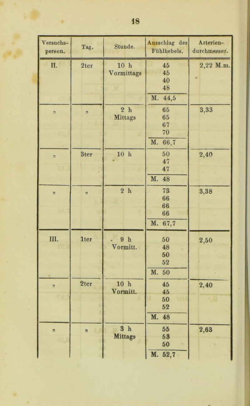 Versuchs- person. Tag. Stunde. Ausschlag des Fühlhebels. Arterien- durchmesser. n. 2ter 10 h Vormittags 45 45 40 48 M. 44,5 2,22 M.m. * n Tt 2 h Mittags 65 65 67 70 M. 66,7 3,33 n 3ter 10 h 50 47 47 M. 48 2,40 n V 2 h 73 66 66 66 M. 67,7 3,38 m. lter . 9 h Vormitt. 50 48 50 52 M. 50 2,50 n 2ter 10 h Vormitt. 45 45 50 52 M. 48 2,40 7) T) 3 h Mittags 55 53 50 M. 52,7 2,63