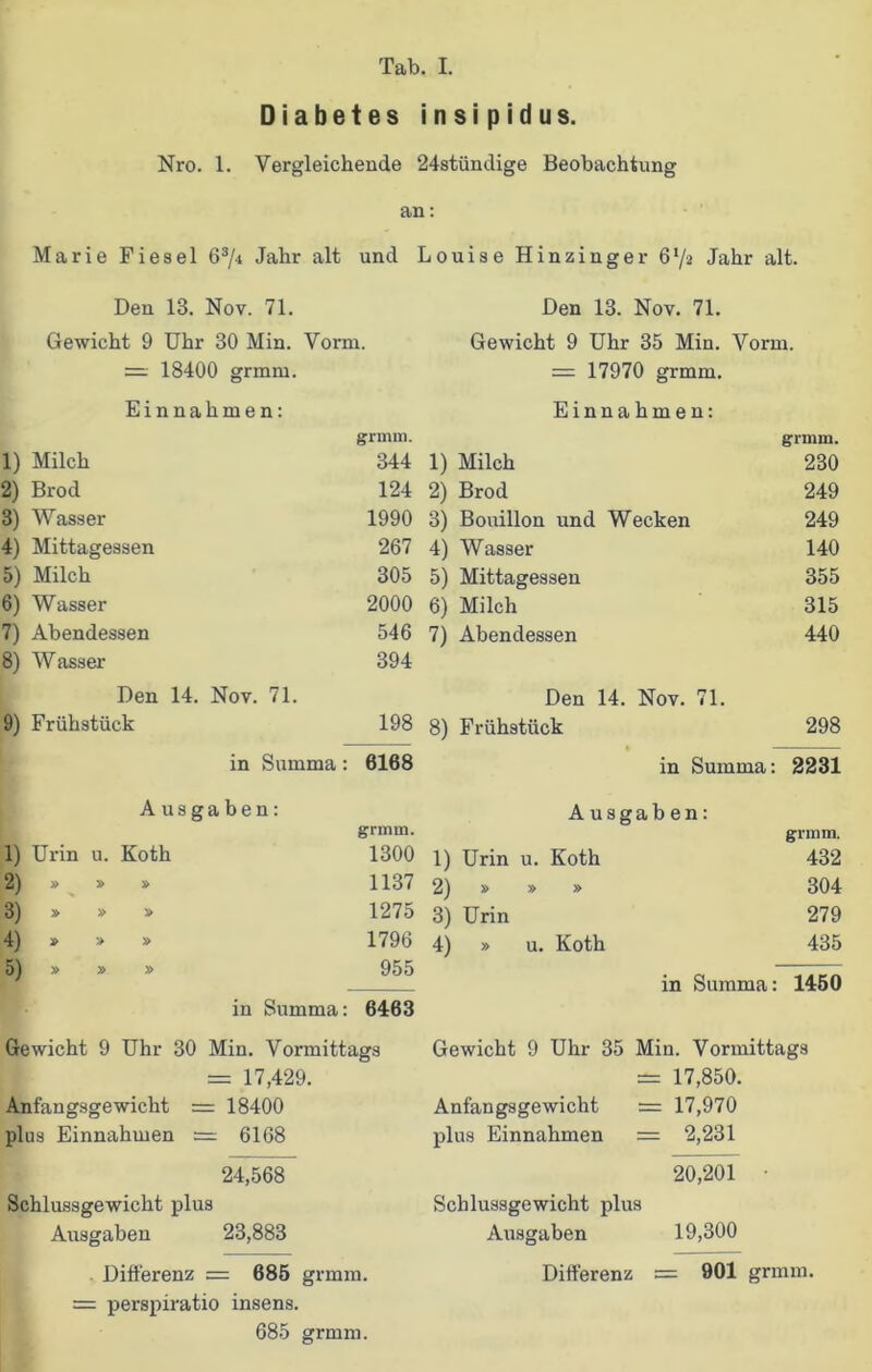 Diabetes insipidus. Nro. 1. Vergleichende 24stündige Beobachtung an: Marie Fiesel 63/4 Jahr alt und Louise Hinzinger 61/2 Jahr alt. Den 13. Nov. 71. Gewicht 9 Uhr 30 Min. Vorm. =.- 18400 grinra. Einnahmen: grmm. 1) Milch 344 2) Brod 124 3) Wasser 1990 4) Mittagessen 267 5) Milch 305 6) Wasser 2000 7) Abendessen 546 8) Wasser 394 Den 14. Nov. 71. 9) Frühstück 198 in Summa : 6168 Ausgaben: grmm. 1) Urin u. Koth 1300 2) » » » 1137 3) » » » 1275 4) » » » 1796 5) » » » 955 in Summa: 6463 Gewicht 9 Uhr 30 Min. Vormittags = 17,429. Anfangsgewicht = 18400 plus Einnahmen = 6168 24,568 Schlussgewicht plus Ausgaben 23,883 Differenz = 685 grmm. = perspiratio insens. 685 grmm. Den 13. Nov. 71. Gewicht 9 Uhr 35 Min. Vorm. = 17970 grmm. Einnahmen: grmm. 1) Milch 230 2) Brod 249 3) Bouillon und Wecken 249 4) Wasser 140 5) Mittagessen 355 6) Milch 315 7) Abendessen 440 Den 14. Nov. 71. 8) Frühstück 298 in Summa: 2231 Ausgaben: grinm. 1) Urin u. Koth 432 2) » » » 304 3) Urin 279 4) » u. Koth 435 in Summa: 1450 Gewicht 9 Uhr 35 Min. Vormittags = 17,850. Anfangsgewicht = 17,970 plus Einnahmen = 2,231 20,201 • Schlussgewicht plus Ausgaben 19,300 Differenz = 901 grmm.