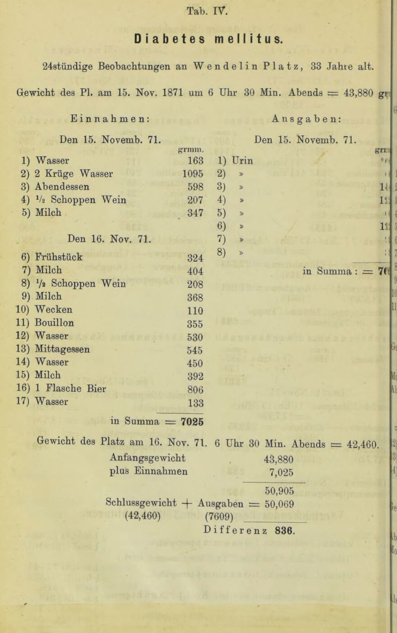 Diabetes mellitus. 24stündige Beobachtungen an W e ndelin Plat z, 33 Jahre alt. Gewicht des PI. am 15. Nov. 1871 um 6 Uhr 30 Min. Abends 43,880 gr Einnahmen: (j Ansgaben: Den 15. Novemb. 71. Den 15. Novemb. 71. grmin. gri 1) Wasser 163 1) Urin »n 2) 2 Krüge Wasser 1095 2) » H 3) Abendessen 598 3) » 11 4) V» Schoppen Wein 207 4) » 11: 5) Milch 347 5) » 6) » 11 Den 16. Nov. 71. 7) , : 6) Frühstück 324 8) » ' ' ,i 7) Milch 404 in Summa : = Kl ^ 8) V* Schoppen Wein 208 ( 9) Milch 368 i( 10) Wecken 110 11 11) Bouillon 355 12) Wasser 530 13) Mittagessen 545 j 14) Wasser 450 15) Milch 392 1 16) 1 Flasche Bier 806 11 17) Wasser 133 in Summa = 7025 Gewicht des Platz am 16. Nov. 71. 6 Uhr 30 Min. Abends s= 42,460. 2) Anfangsgewicht 43,880 plus Einnahmen 7,025 50,905 Schlussgewicht -f Ausgaben = 50,069 (42,460) (7609) Differenz 836. , 1s