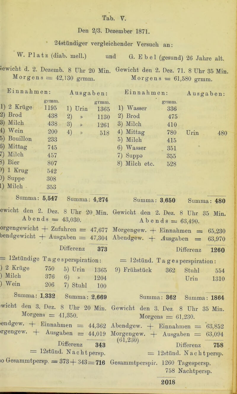 Den 2/3. Dezember 1871. 24stündiger vergleichender Versuch an: W. Platz (diab. mell.) und G. E b e 1 (gesund) 26 Jahre alt. lewicht d. 2. Dezemb. 8 Uhr 20 Min. Gewicht den 2. Dez. 71. 8 Uhr 35 Min. Morgens = 42,130 grmm. Morgens = 61,580 grmm. Einnahmen: Ausgaben: Einnahmen: Ausgaben: 1) 2 Krüge grmm. grmm. grmm. 1195 1) Urin 1365 1) Wasser 336 2) Brod 438 2) » 1130 2) Brod 475 3) Milch 438 3) » 1261 3) Milch 410 4) Wein 200 4) » 518 4) Mittag 780 Urin 480 5) Bouillon 233 5) Milch 415 6) Mittag 745 6) Wasser 351 7) Milch 457 7) Suppe 355 :>) Bier 807 8) Milch etc. 528 J) 1 Krug 542 3) Suppe 308 l) Milch 353 Summa : 5,547 Summa: 4,274 Summa : 3,650 Summa: 480 ewicht den 2. Dez. 8 Uhr 20, Min. Gewicht den 2. Dez. 8 Uhr 35 Min. Abends _ 43,030. Abends = 63,490. orgengewicht -f Zufuhren = 47,677 Morgengew. -j~ Einnahmen = 65,230 bendgewicht -f- Ausgaben = 47,304 Abendgew. -f- Ausgaben = 63,970 Differenz 373 Differenz 1260 — 12stündige Tagesperspiration: = 12stünd. Ta gesperspiration: ) 2 Krüge 750 5) Urin 1365 9) Frühstück 362 Stuhl 554 ) Milch 376 6) » 1204 Urin 1310 ) Wein 206 7) Stuhl 100 Summa: 1,332 Summa: 2,669 Summa: 362 Summa: 1864 iwicht den 3. Dez. 8 Uhr 20 Min. Gewicht den 3. Dez 8 Uhr 35 Min. Morgens = 41,350. Morgens = 61,230. iendgew. -j- Einnahmen = 44,362 Abendgew. -f Einnahmen = 63,852 »rgengew. -f Ausgaben = 44,019 Morgengew. + Ausgaben = 63,094 n.„. (61,230) Differenz 343 Differenz 758 ~ 12stünd. Nachtpersp. = 12stünd. Nachtpersp. io Gesammtpersp. = 373-(- 343 = 716 Gesammtperspir. 1260 Tagespersp. 758 Nachtpersp. 2018