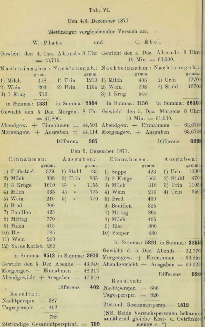 Den 4/5. Dezember 1871. 24stündiger vergleichender Versuch an: W. Platz und G. Ebel. Gewicht den 4. Dez. Abends 8 Uhr = 48,710. Nach tei n n ahm.: N achtausg ab.: giram. grmm. 1) Milch 418 1) Urin 1210 2) Wein 208 2) Urin 1104 3) 1 Krug 710 in Summa: 1331 in Summa: 2304 Gewicht den 5. Dez. Morgens 8 Uhr . = 41,800. Abendgew. Einnahmen == 44,501 Morgengew. -)- Ausgaben = 44,114 Differenz 387 Gewicht den 4. Dez. Abends 8 Uhrr 10 Min. = 63,200. Nachteinnahm.: Nachtausgab.: grmin. grmin.i 1) Milch 403 1) Urin 1270 2) Wein 208 2) Stuhl 1370 3) 1 Krug 545 in Summa: 1156 in Summa: 2640 Gewicht den 5. Dez. Morgens 8 Uhr: 1 10 Min. = 61,030. Abendgew. -)- Einnahmen = 63,670 Morgengew. Ausgaben - 63,670' ( Differenz 686“ Den 5. Dezember 1871. Einnahmen: Ausgaben: Einnahmen: Ausg ab en: £ rmm. gnnm. grmin. grmm.] 1) Frühstück 329 1) Stuhl 435 1) Suppe 423 1) Urin 103C 2) Milch 388 2) Urin 835 2) 2 Krüge 1565 2) Stuhl 4700 3) 3 Krüge 1610 3) » 1155 3) Milch 318 3) Urin 11055 4) Milch 365 4) » 775 4) Wein 210 4) Urin 65C 5) Wein 210 5) » 770 5) Brod 460 6) Brod 200 6) Bouillon 325 7) Bouillon 425 7) Mittag 805 8) Mittag 770 8) Milch 435 9) Milch 415 9) Bier 800 10) Bier 785 10) Souper 480 11) Wein 200 in Summa: 5821 in Summa: 3251: 12) SaldeKarlsb. 280 - — — Gewicht d. 5. Dez. Abends = 62,770 in Summa: 6512 in Summa: 3970 Morgengew. -j- Einnahmen = 66,851 Gewicht den 5. Dez. Abends = 43,940 Morgengew. -(- Einnahmen = 48,312 Abendgewicht -)- Ausgaben = 47,910 Abendgewicht Ausgaben = 66,021! Resultat: Differenz Differenz 402 Resultat: Nachtperspir. = 387 Tagesperspir. = 402 789 24stündige Gesammtperspirat. 789 Nachtperspir. = 686 Tagesperspir. == 826 24stünd. Gesammptpersp. = 1512 (NB. Beide Versuchspersonen bekäme J annähernd gleiche Kost- u. Getränke • menge s. *)