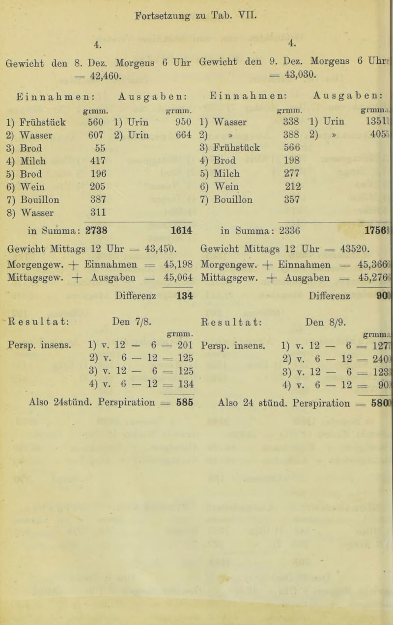 4. 4. Gewicht den 8. Dez. Morgens 6 Uhr Gewicht den 9. Dez. Moi'gens 6 Uhr = 42,460. 43,030. Einnahmen: Ausgaben: Einnahme n: Ausga b e n: grmm. grmm. grmm. grmm. 1) Frühstück 560 1) Urin 950 1) Wasser 338 1) Urin 13511 2) Wasser 607 2) Urin 664 2) 388 2) » 4055 3) Brod 55 3) Frühstück 566 4) Milch 417 4) Brod 198 5) Brod 196 5) Milch 277 6) Wein 205 6) Wein 212 7) Bouillon 387 7) Bouillon 357 8) Wasser 311 in Summa: 2738 1614 in Summa: 2336 1756? Gewicht Mittags 12 Uhr = 43,450. Gewicht Mittags 12 Uhr = 43520. Morgengew. -\- Einnahmen = 45,198 Morgengew. -j~ Einnahmen = 45,366 Mittagsgew. Ausgaben = 45,064 Mittagsgew. -j- Ausgaben = 45,276 Differenz 134 Differenz 900 Resultat: Den 7/8. Resultat: Den 8/9. grmm. grmm. Persp. insens. 1) V. 12 - 6 = 201 Persp. insens. 1) v. 12 — 6 = 127; 2) v. 6 — 12 = 125 2) v. 6 — 12 = 240 3) v. 12 — 6 = 125 3) v. 12 — 6 = 123; 4) v. 6 — 12 = 134 4) v. 6 — 12 — 90 Also 24stünd. Perspiration = 585 Also 24 stünd. Perspiration = 580