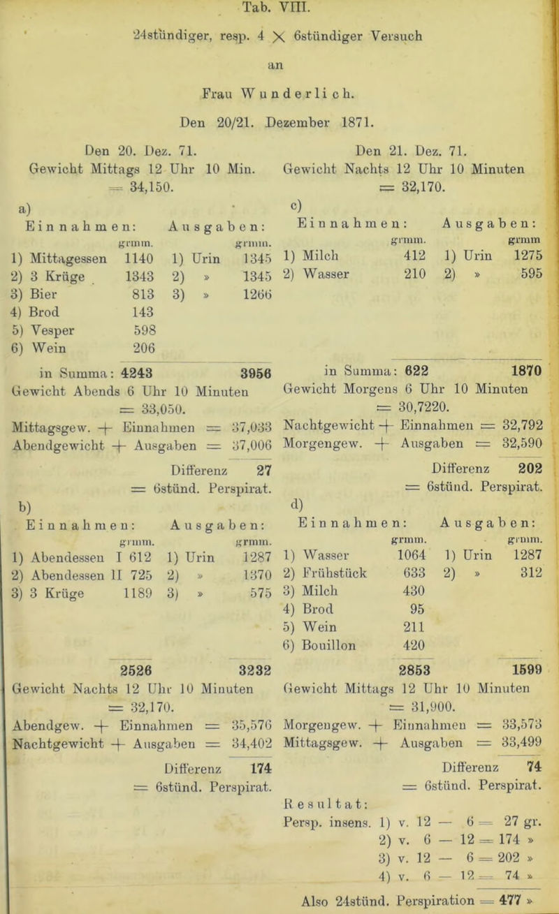 24ständiger, resp. 4 X 6stündiger Versuch an Frau W underli ch. Den 20/21. Dezember 1871. Den 20. Dez. 71. Gewicht Mittags 12 Uhr 10 Min. = 34,150. a) Einnahmen: Ausgaben: grmm. grmm. 1) Mittagessen 1140 1) Urin 1345 2) 3 Krüge 1343 2) » 1345 3) Bier 813 3) » 1260 4) Brod 143 5) Vesper 598 6) Wein 206 in Summa: 4243 3956 Gewicht Abends 6 Uhr 10 Minuten = 33,050. Mittagsgew. Einnahmen = 37,033 Abendgewicht -j- Ausgaben = 37,006 Differenz 27 = Ostünd. Perspirat. b) Einnahmen: A usg aben: grmm. grnun. 1) Abendessen I 612 1) Urin 1287 2) Abendessen 11 725 2) » 1370 3) 3 Krüge 1189 3) » 575 2526 3232 Gewicht Nachts 12 Uhr 10 Minuten = 32,170. Abendgew. -(- Einnahmen — 35,576 Nachtgewicht -f- Ausgaben = 34,402 Differenz 174 = 6stünd. Perspirat. Den 21. Dez. 71. Gewicht Nachts 12 Uhr 10 Minuten = 32,170. c) Einnahmen: Ausgaben: grmm. grmm 1) Milch 412 1) Urin 1275 2) Wasser 210 2) » 595 in Summa: 622 1870 Gewicht Morgens 6 Uhr 10 Minuten — 30,7220. Nachtgewicht -(- Einnahmen == 32,792 Morgengew. Ausgaben == 32,590 Differenz 202 = 6stünd. Perspirat. d) Einnahmen: Ausgaben: grmm. grmm. 1) Wasser 1064 1) Urin 1287 2) Frühstück 633 2) * 312 3) Milch 430 4) Brod 95 5) Wein 211 6) Bouillon 420 2853 1599 Gewicht Mittags 12 Uhr 10 Minuten s= 31,900. Morgengew. -(- Einnahmen = 33,573 Mittagsgew. Ausgaben = 33,499 Differenz 74 s= 6stünd. Perspirat. Resultat: Persp. insens. 1) v. 12 — 6 = 27 gr. 2) v. 6 — 12 = 174 » 3) v. 12 — 6 = 202 » 4) v. 6 — 12 = 74 » Also 24stlind. Perspiration = 477 »