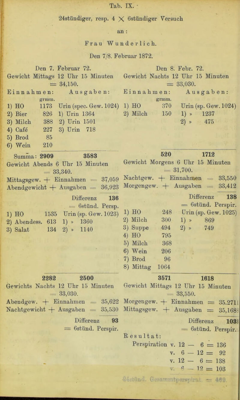 24stündiger, resp. 4 X 6stündiger Versuch an : Frau Wunderlich. Den 7/8. Februar 1872. Den 7. Februar 72. Gewicht Mittags 12 Uhr 15 Minuten = 34,150. Einnahmen: Ausgaben: grmm. 1) HO 1173 Urin (spec. Gew, 2) Bier 826 1) Urin 1364 3) Milch 388 2) Urin 1501 4) Cafe 227 3) Urin 718 5) Brod 85 6) Wein 210 Summa: 2909 3583 Gewicht Abends 6 Uhr 15 Minuten = 33,340. Mittagsgew. -f- Einnahmen = 37,059 Abendgewicht -)- Ausgaben = 36,923 Differenz 136 = Gstünd. Persp. 1) HO 1535 Urin (sp. Gew. 1023) 2) Abendess. 613 1) » 1360 3) Salat 134 2) * 1140 2282 2500 Gewichts Nachts 12 Uhr 15 Minuten = 33,030. Abendgew. -f- Einnahmen = 35,622 Nachtgewicht -\- Ausgaben = 35,530 Differenz 93 = östünd. Perspir. Den 8. Febr. 72. Gewicht Nachts 12 Uhr 15 Minuten = 33,030. Einnahmen: Ausgaben: grmm. 1) HO 370 Urin (sp. Gew. 1024) 2) Milch 150 1) » 1237 2) * 475 520 1712 Gewicht Morgens 6 Uhr 15 Minuten = 31,700. Nachtgew. -f- Einnahmen = 33,550 Morgengew. -f- Ausgaben = 33,412 Differenz 138 = 6stünd. Perspir. 1) HO 248 Urin (sp. Gew. 1025) 2) Milch 300 1) > 869 3) Suppe 494 2) » 749 4) HO 795 5) Milch 368 6) Wein 206 7) Brod 96 8) Mittag 1064 3571 1618 Gewicht Mittags 12 Uhr 15 Minuten = 33,550. Morgengew. + Einnahmen = 35.2711 Mittagsgew. + Ausgaben = 35,168: Differenz 103' = 6stünd. Perspir. Resultat: Perspiration v. 12 — 6 = 136 v. 6 — 12 = 92 v. 12 — 6 = 138 ■- ö — 12 == 103