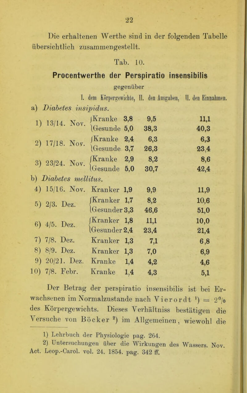 Die erhaltenen Werthe sind in der folgenden Tabelle übersichtlich zusammengestellt. Tab. 10. Procentwerthe der Perspiratio insensibilis gegenüber 1. (Idiii Körpergewichte, 11 . den Ausgaben, 11. den Einnahmen. a) Diabetes insipidus. 1) 13,14. Nov. j“ 3'8 tbesunde 5,0 9,5 38,3 11,1 40,3 ■> »* !“ 6,3 26,3 6,3 23,4 ■> “M !“ s 8,2 30,7 8,6 42,4 b) Diabetes mellitus. 4) 15/16. Nov. Kranker 1,9 9,9 11,9 5) 2,3. Dez. {^a”kf W IGesunder 3,3 8,2 46,6 10,6 51,0 r\ nt r» /Kranker 1,8 6) 4/5. Dez. ’ Ibresunder 2,4 11,1 23,4 10,0 21,4 7) 7/8. Dez. Kranker 1,3 7,1 6,8 8) 8/9. Dez. Kranker 1,3 7,0 6,9 9) 20/21. Dez. Kranke 1,4 4,2 4,6 10) 7/8. Febr. Kranke 1.4 4,3 5,1 Der Betrag der perspiratio insensibilis ist bei Er- wachsenen im Normalzustände nach Yierordt ') = 2°/o des Körpergewichts. Dieses Yerhältniss bestätigen die Versuche von Böcker 1 2) im Allgemeinen, wiewohl die 1) Lehrbuch der Physiologie pag. 264. 2) Untersuchungen über die Wirkungen des Wassers. Nov. Act. Leop.-Carol. vol. 24. 1854. pag. 342 ff.