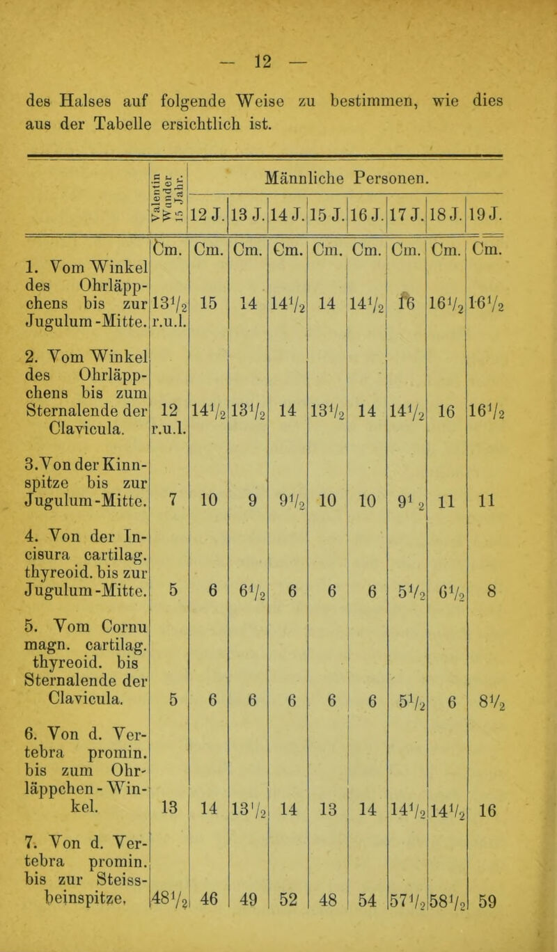 des Halses auf folgende Weise zu bestimmen, wie dies aus der Tabelle ersichtlich ist. ^ ^ Männliche Personen. 2. §* 12 J. 13 J. 14 J. 15 J. 16 J. 17 J. 18 J. 19 J. Cm. Cm. Cm. Cm. Cm. Cm. Cm. Cm. Cm. 1. Vom Winkel des Ohrläpp- chens bis zur 131/2 15 14 I41/2 14 141/2 fe 16 V2 1-6 */s Jugulum -Mitte. r.u.l. 2. Vom Winkel des Ohrläpp- chens bis zum Sternalende der 12 141/2 131/2 14 13V2 14 141/2 16 I6V2 Clavicula. r.u.l. 3. Von der Kinn- spitze bis zur Jugulum-Mitte. 7 10 9 9 % 10 10 91 2 11 11 4. Von der In- cisura cartilag. thyreoid. bis zur Jugulum-Mitte. 5 6 6V2 6 6 6 5V2 6V2 8 5. Vom Cornu magn. cartilag. thyreoid. bis Sternalende der Clavicula. 5 6 6 6 6 6 5Va 6 8V2 6. Von d. Ver- tebra promin. bis zum Ohr- läppchen - Win- kel. 13 14 13'/2 14 13 14 14i/o 14V2 16 7. Von d. Ver- tebra promin. bis zur Steiss- beinspitze, CO fO 46 49 52 48 54 57i/o 581/2 59