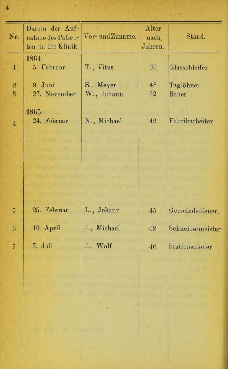 Nr. Datum der Auf- nahme des Patien- ten in die Klinik. Vor- undZuuame. Alter nach. Jahren. Stand. 1 1864. 5. Februar T., Vitus 30 Glasschleifer 2 9. Juni S., Meyer 48 Taglöhner 3 27. November W., Jokaun 62 Bauer 4 1865. 24. Februar N., Michael 42 Fabrikarbeiter 5 25. Februar L., Johann 45 Gemeindedieuer. 6 10. April J., Michael 68 Schneidermeister 7 7. Juli i J., Wolf • 40 i Stationsdiener