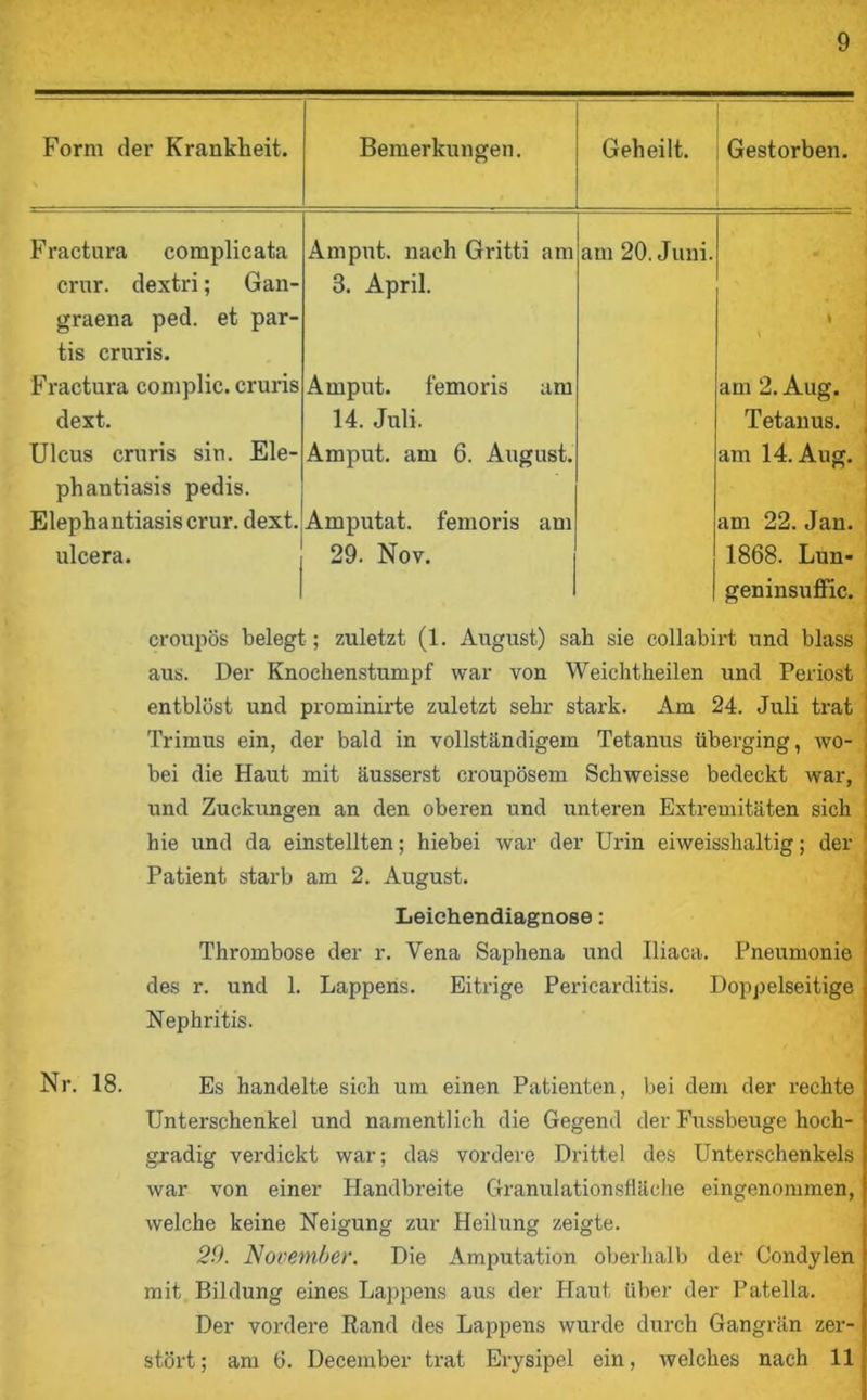 Form der Krankheit. Bemerkungen. Geheilt. Gestorben. Fractura complicata crur. dextri; Gan- graena ped. et par- Am put. nach Gritti am 3. April. am 20. Juni. 1 tis cruris. Fractura complic. cruris Amput. femoris am am 2. Aug. dext. 14. Juli. Tetanus. Ulcus cruris sin. Eie- Amput. am 6. August. am 14. Aug. phantiasis pedis. Elephantiasis crur. dext. Amputat. femoris am am 22. Jan. ulcera. 29. Nov. 1868. Lun- geninsuffic. croupös belegt ; zuletzt (1. August) sah sie eollabirt und blass j aus. Der Knochenstumpf war von Weichtheilen und Periost entblöst und prominirte zuletzt sehr stark. Am 24. Juli trat Trimus ein, der bald in vollständigem Tetanus überging, wo- bei die Haut mit äusserst croupösem Schweisse bedeckt war, und Zuckungen an den oberen und unteren Extremitäten sich hie und da einstellten; hiebei war der Urin eiweisshaltig; der Patient starb am 2. August. Leiehendiagnose: Thrombose der r. Vena Saphena und Iliaca. Pneumonie des r. und 1. Lappens. Eitrige Pericarditis. Doppelseitige Nephritis. Nr. 18. Es handelte sich um einen Patienten, bei dem der rechte Unterschenkel und namentlich die Gegend der Fussbeuge hoch- gradig verdickt war; das vordere Drittel des Unterschenkels war von einer Handbreite Granulationsfläche eingenommen, welche keine Neigung zur Heilung zeigte. 29. November. Die Amputation oberhalb der Condylen mit Bildung eines Lappens aus der Haut über der Patella. Der vordere Rand des Lappens wurde durch Gangrän zer- stört; am 6. December trat Erysipel ein, welches nach 11