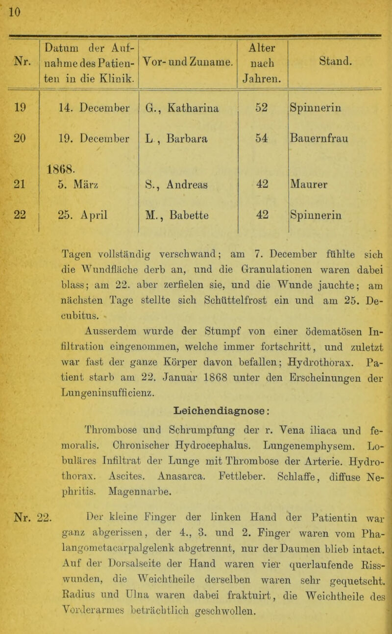 Nr. Datum der Auf- nahme des Patien- ten in die Klinik. Vor- und Zuname. Alter nach Jahren. Stand. 19 14. December G., Katharina 52 Spinnerin 20 19. December L , Barbara 54 Bauernfrau 21 1868- 5. März S., Andreas 42 Maurer 22 25. April M., Babette 42 Spinnerin Tagen vollständig verschwand; am 7. December fühlte sich die Wundfläche derb an, und die Granulationen waren dabei blass; am 22. aber zerfielen sie, und die Wunde jauchte; am nächsten Tage stellte sich Schüttelfrost ein und am 25. De- cubitus. • Ausserdem wurde der Stumpf von einer ödematösen In- filtration eingenommen, welche immer fortschritt, und zuletzt war fast der ganze Körper davon befallen; Hydrothorax. Pa- tient starb am 22. Januar 1868 unter den Erscheinungen der Lungeninsufficienz. Leichendiagnose: Thrombose und Schrumpfung der r. Vena iliaca und fe- moralis. Chronischer Hydrocephalus. Lungenemphysem. Lo- buläres Infiltrat der Lunge mit Thrombose der Arterie. Hydro- thorax. Ascites. Anasarca. Fettleber. Schlaffe, diffuse Ne- phritis. Magennarbe. Nr. 22. Der kleine Finger der linken Hand der Patientin war ganz abgerissen, der 4., 3. und 2. Finger waren vom Pha- langometaearpalgelenk abgetrennt, nur der Daumen blieb intact. Auf der Dorsalseite der Hand waren vier querlaufende Riss- wunden, die Weichtheile derselben waren sehr gequetscht. Radius und Ulna waren dabei fraktuirt, die Weichtheile des Vorderarmes beträchtlich geschwollen.