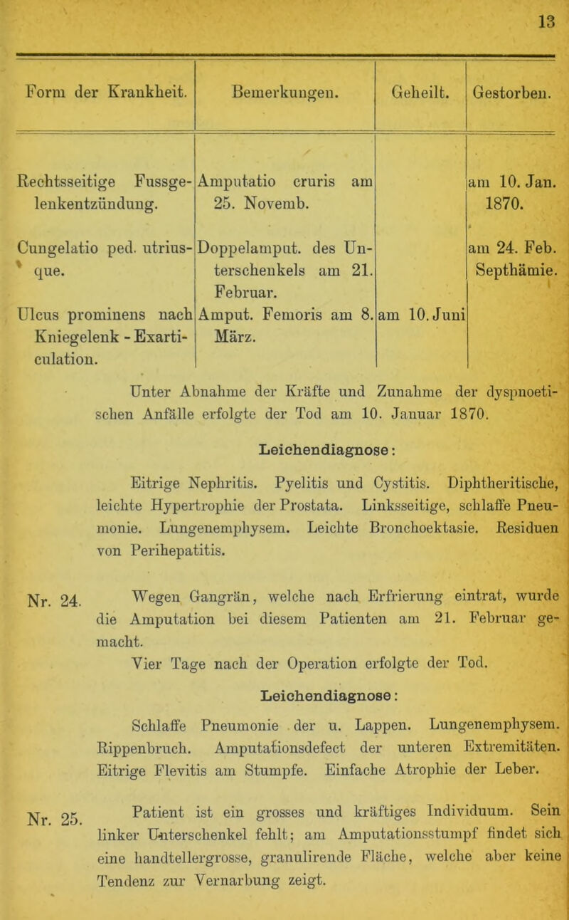 Form der Krankheit. Bemerkungen. Geheilt. Gestorben. Rechtsseitige Fussge- Ampntatio cruris am am 10. Jan. lenkentzündung. 25. Novemb. 1870. Cungelatio ped. utrius- Doppelamput. des Un- am 24. Feb. % que. terschenkels am 21. F ebruar. Septhämie. Ulcus prominens nach Kniegelenk - Exarti- culation. Amput. Femoris am 8. März. am 10. Juni Unter Abnahme der Kräfte und Zunahme der dyspnoeti- schen Anfälle erfolgte der Tod am 10. Januar 1870. Leiehendiagnose: Eitrige Nephritis. Pyelitis und Cystitis. Diphtheritische, leichte Hypertrophie der Prostata. Linksseitige, schlaffe Pneu- monie. Lungenemphysem. Leichte Bronchoektasie. Residuen von Perihepatitis. Wegen Gangrän, welche nach Erfrierung eintrat, wurde die Amputation bei diesem Patienten am 21. Februar ge- macht. Vier Tage nach der Operation erfolgte der Tod. Leichendiagnose : Schlaffe Pneumonie der u. Lappen. Lungenemphysem. Rippenbruch. Amputafionsdefect der unteren Extremitäten. Eitrige Flevitis am Stumpfe. Einfache Atrophie der Leber. Patient ist ein grosses und kräftiges Individuum. Sein linker Unterschenkel fehlt; am Amputationsstumpf findet sich eine handtellergrosse, granulirende Fläche, welche aber keine Tendenz zur Vernarbung zeigt.