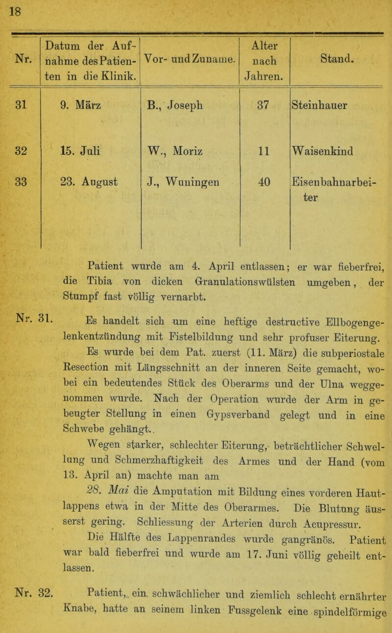 Nr. Datum der Auf- nahme des Patien- ten in die Klinik. Vor- und Zuname. Alter nach Jahren. Stand. 31 9. März B., Joseph 37 Steinhauer 32 15. Juli W., Moriz 11 Waisenkind 33 23. August J., Wuniugen 40 Eisenbahnarbei- ter Patient wurde am 4. April entlassen; er war fieberfrei, die Tibia von dicken Granulationswülsten umgeben, der Stumpf fast völlig vernarbt. JNr. dl. Es handelt sich um eine heftige destructive Ellbogenge- lenkentzündung mit Fistelbildung und sehr profuser Eiterung. Es wurde bei dem Pat. zuerst (11. März) die subperiostale Resection mit Längsschnitt an der inneren Seite gemacht, wo- bei ein bedeutendes Stück des Oberarms und der Ulna wegrere- nommen wurde. Nach der Operation wurde der Arm in ge- beugter Stellung in einen Gypsverband gelegt und in eine Schwebe gehängt.. Wegen starker, schlechter Eiterung, beträchtlicher Schwel- lung und Schmerzhaftigkeit des Armes und der Hand (vom 13. April an) machte man am 28. Mai die Amputation mit Bildung eines vorderen Haut- lappens etwa in der Mitte des Oberarmes. Die Blutung äus- serst gering. Schliessung der Arterien durch Acupressur. Die Hälfte des Lappenrandes wurde gangränös. Patient war bald fieberfrei und wurde am 17. Juni völlig geheilt ent- lassen. Nr. 32. Patient, ein schwächlicher und ziemlich schlecht ernährter Knabe, hatte an seinem linken Fussgelenk eine spindelförmige