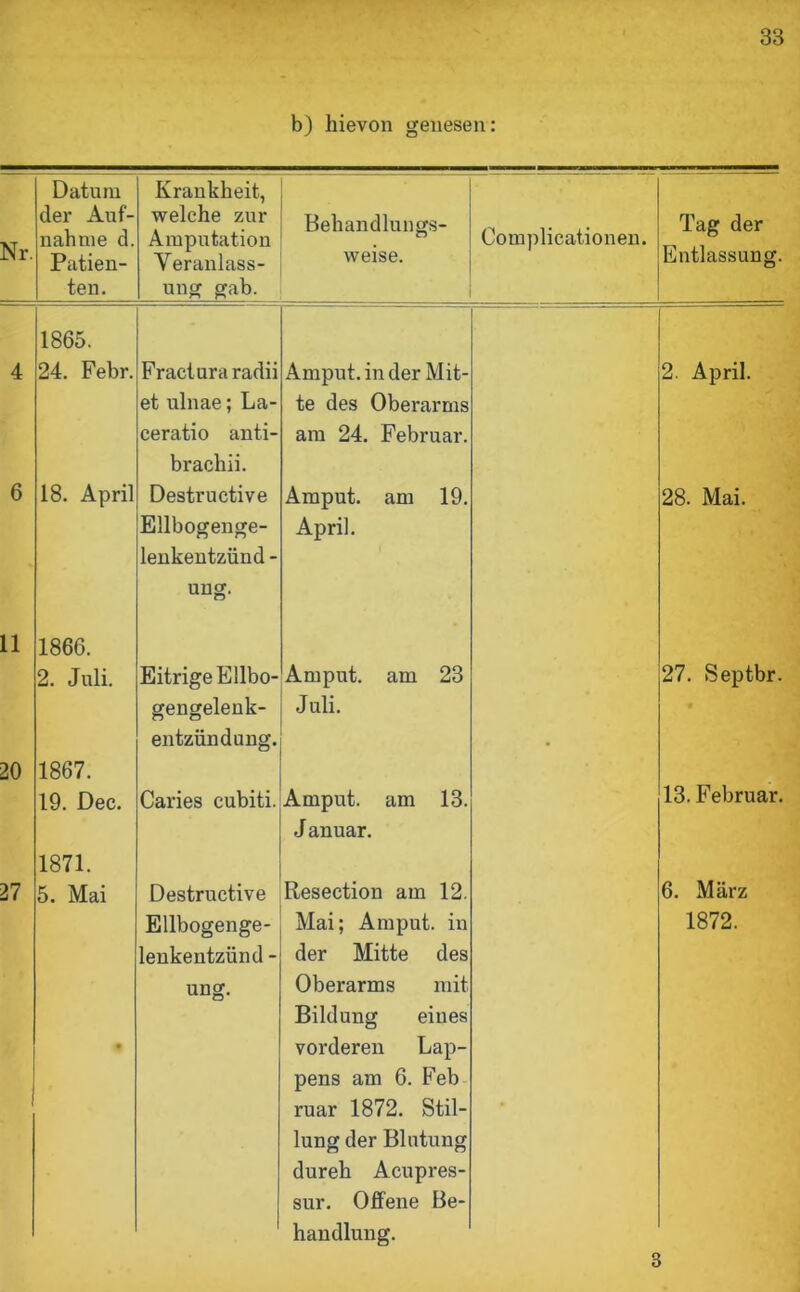 b) hievon genesen: Nr Datura der Auf- nahme d. Patien- ten. Krankheit, welche zur Amputation Veranlass- ung gab. Behandlungs- weise. Complicationen. Tag der Entlassung. 1865. 24. Febr. 6 18. April 11 20 27 1866. 2. Juli. 1867. 19. Dec. 1871. 5. Mai Fracturaradii et ulnae; La- ceratio anti- brachii. Destructive Ellbogenge- lenkentzünd - ung. Eitrige Ellbo- gengelenk- entzündung. Caries cubiti. Destructive Ellbogenge- lenkentzünd - ung. Amput. in der Mit- te des Oberarms am 24. Februar. Amput. am 19. April. Amput. am 23 Juli. Amput. am 13. J anuar. Resection am 12. Mai; Am put. in der Mitte des Oberarms mit Bildung eines vorderen Lap- pens am 6. Feb ruar 1872. Stil- lung der Blutung dureh Acupres- sur. Offene Be- handlung. 2. April. 28. Mai. 27. Septbr. 13. Februar. 6. März 1872. 3