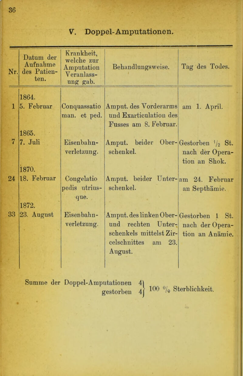 V. Doppel-Amputationen. Nr. Datum der Aufnahme des Patien- ten. Krankheit, welche zur Amputation Veranlass- ung gab. Behandlungsweise. Tag des Todes. 24 33 1864. 5. Februar 1865. 7. Juli 1870. 18. Februar 1872. 23. August Conquassatio man. et ped. Eisenbahn- verletzung. Congelatio pedis utrius- que. Eisenbahn- verletzung. Amput. des Vorderarms und Exarticulation des Fusses am 8. Februar Amput. beider Ober- schenkel. Amput. beider Unter- schenkel. Amput. des linken Ober und rechten Unter Schenkels mittelst Zir- celschuittes am 23 August. am 1. April. Gestorben 1/2 St. nach der Opera- tion an Shok. am 24. Februar au Septhämie. Gestorben 1 St. nach der Opera- tion an Anämie. Summe der Doppel-Amputationen 4| gestorben 4j Sterblichkeit.