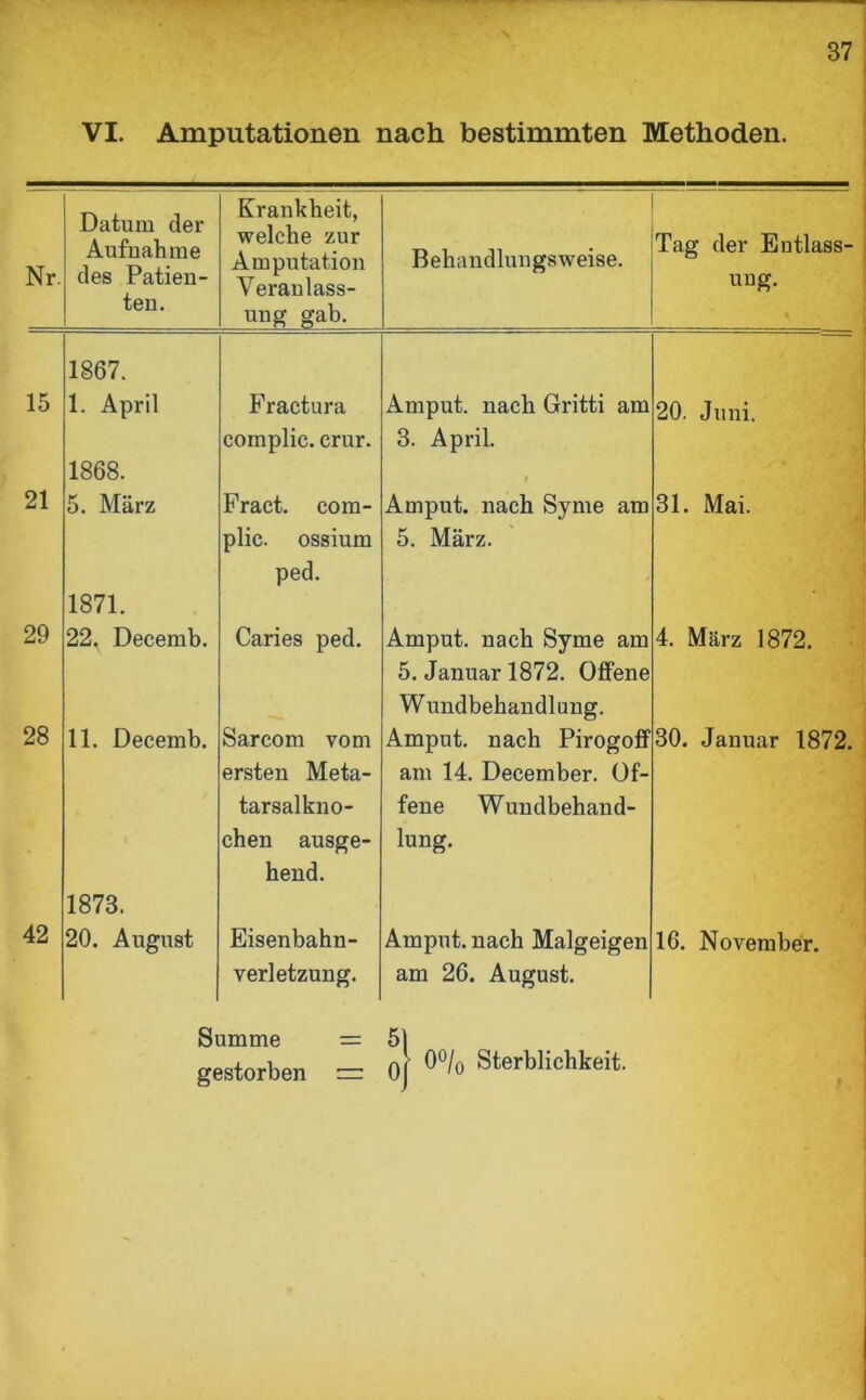 VI. Amputationen nach bestimmten Methoden. Nr. Datum der Aufnahme des Patien- ten. 1867. 15 1. April 21 1868. 5. März 29 1871. 22. Decemb. 28 11. Decemb. 42 1873. 20. August Krankheit, welche zur Amputation Veranlass- ung gab. Behandlungsweise. Tag der Entlass- ung. Fractura Amput. nach Gritti am 20. Juni. coinplic. crur. 3. April. Fract. com- f Amput. nach Syme am 31. Mai. plic. ossium 5. März. ped. Caries ped. Amput. nach Syme am 4. März 1872. Sarcom vom 5. Januar 1872. Offene Wundbehandlung. Amput. nach Pirogoff 30. Januar 1872. ersten Meta- am 14. December. Of- tarsalkno- fene Wundbehand- chen ausge- lung. hend. Eisenbahn- Amput. nach Malgeigen 16. November. Verletzung. am 26. August. Summe gestorben q| 0°/0 Sterblichkeit.