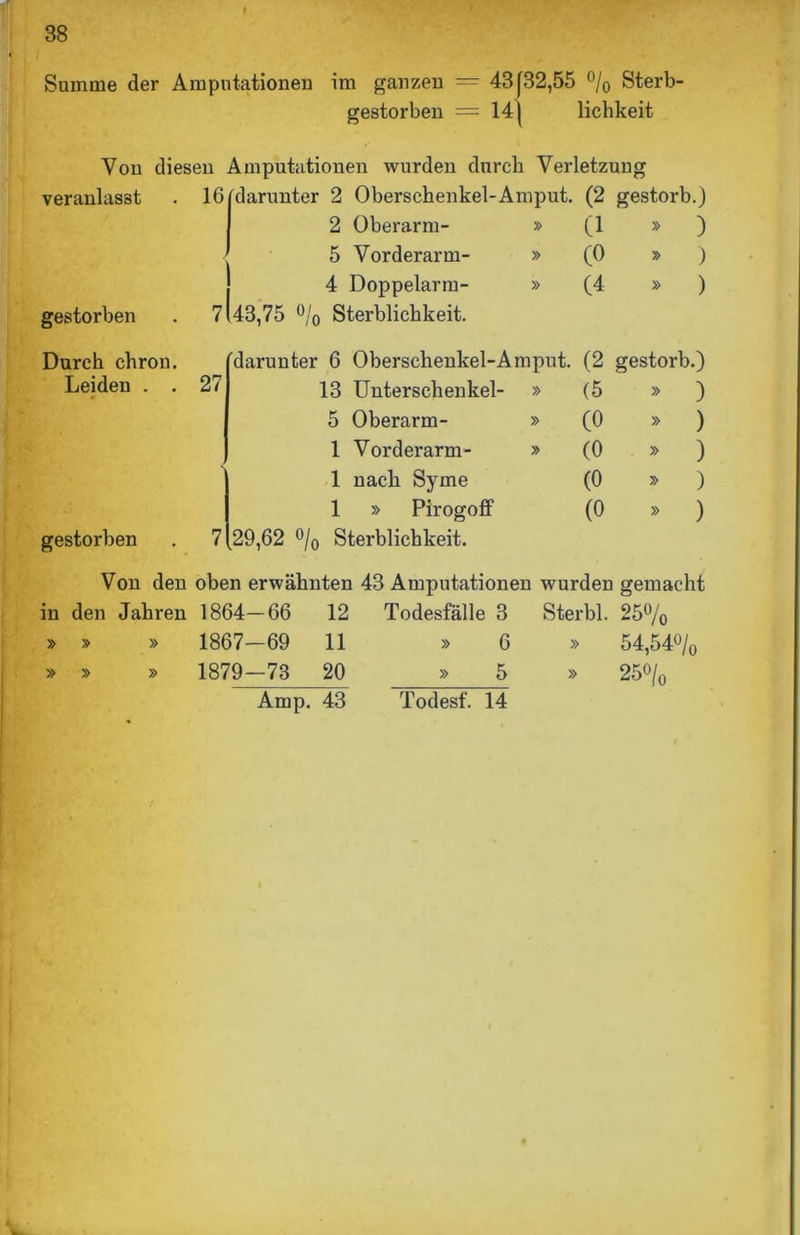 - ■ Summe der Amputationen im ganzen = 43 [32,55 % Sterb- gestorben = 141 lichkeit Von diesen Amputationen wurden durch Verletzung veranlasst . 16 darunter 2 Oberschenkel-Amput. (2 gestorb.) 2 Oberarm- » (1 » ) 5 Vorderarm- » (0 » ) 4 Doppelarm- » (4 » ) gestorben . 7 43,75 % Sterblichkeit. Durch ehron. darunter 6 Oberschenkel-A mput. (2 gestorb.) Leiden . . 27 * 13 Unterschenkel- » (5 » ) 5 Oberarm- » (0 » ) 1 Vorderarm- » (0 » ) < 1 nach Syme (0 ) 1 » Pirogoff (0 » ) gestorben . 7 29,62 % Sterblichkeit. Von den oben erwähnten 43 Amputationen wurden gemacht in den Jahren 1864- -66 12 Todesfälle 3 Ster bl. 25% » » » 1867- -69 11 » 6 » 54,54% » » » 1879- -73 20 » 5 » 25°/0