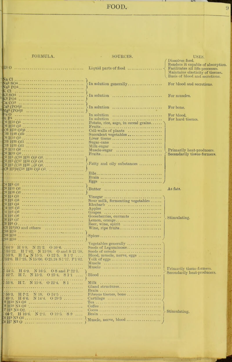 FORMULA. iU> vTa Cl sTa2 SO-i.... fa3 POL... C Cl v2S04 .... U* PO-t .... 3a CO* .... a* (PO-»)2 .. Hg» (PO-*)3 ?eO ii F4 30 II10 O ' .. 36 Hio 05 .. C6 Hl« 05)3 332 II33 032 )6 HIO 05 .. )12 H22 on )12 H22 Oil 36 II12 06 36 HIO 06 33 H-5 (Cl« H31 OM 03. 33 H5 (C17 II33 0)3 03. 33 H5 (CM H35 j)5 03. C3 H5)2(C18 H3-2 0)3 O SOURCES. Liquid parts of food ... USES. / Dissolves food. I Renders it capable of absorption. -, Facilitates all life-processes. ! Maintains elasticity of tissues. V Basis of blood and secretions. In solution generally For blood and secretions. 1 j In solution For muscles. - In solution For bone. In solution In solution Potato, rice, sago, in cereal grains. Fruits Cell-walls of plants Succulent vegetables Liver tissue For blood. Fov hard tissues. Sugai-cane . Milk-sugar . Muscle-sugar Fruits. Primarily heat-producers. Secondarily tissue-formers. !4 02 36 H12 02 his 02 2H3 02 p3 H6 OS 2H2CM 33 H« 05 DH«06 H H« 06 36H8 07 32 H6 O C2 H'3)20 and others 310 H16 310 H’« )10 H16 > Butter As fats. ) Vinegar Sour milk, fermenting vegetables . Rhubarb Apples Grapes Gooseberries, currants Lemon, orange Beer, wine, spirit Wine, ripe fruits Stimulating. J ;• Spices. *04-9 HSS. N21'2. 0 30-6 5o'22. H 7-42. N 15-98. 0 and S 21-3S. 53-8. H 7.. N 15-5. 0 22-5. S 1‘2 .... 352-6. H7-25. N15-'06. 0 23.24 SP17. PI'02. 3 54-5. H 0-9. N 16-5. 0 S and P 221. : 52-7. H 7. N 15-8. 0 23 4. S 11 .. Vegetables generally Seeds of Leguminosse Seeds of cereals Blood, muscle, nerve, eggs Yoik of eggs Muscle Muscle - Blood 103-8. H 7. N15-S. O 224. SI j 50-3. II7-2. 49-3. H 6 6. 38 Hio N4 02 33 Hio N4 02 7 H8 N4 02 3 667. H10G. N 2-3 34 H» N3 02 1H7N3 0 N IS. 0 24-5 .. N 14-4. O 29-3 Primarily tissue-formers. Secondarily lieafc-producers. 0 195. SO Milk Gland structures Brain Fibrous tissues, bone Cartilage J Tea Coffee Cocoa Brain [ j- Muscle, nerve, blood j Stimulating