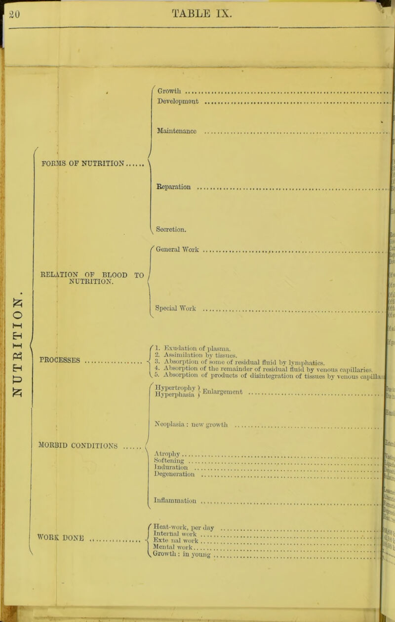 Growth Development Maintenance FORMS OF NUTRITION. Reparation \ Secretion. ( General Work RELATION OF BLOOD TO Special Work jiff ■Off \ 5. Absorption of products of disintegration of tissues by venous capilla MORBID CONDITIONS / K to wiii Neoplasia : new growth \ Atrophy .. Softening j I nduration Degeneration Inflammation E' ■ WORK DONE ( Heat-work, per day I Internal work ■i Extu nal work I Mental work V Growth : in young ., “'is Bps k mm