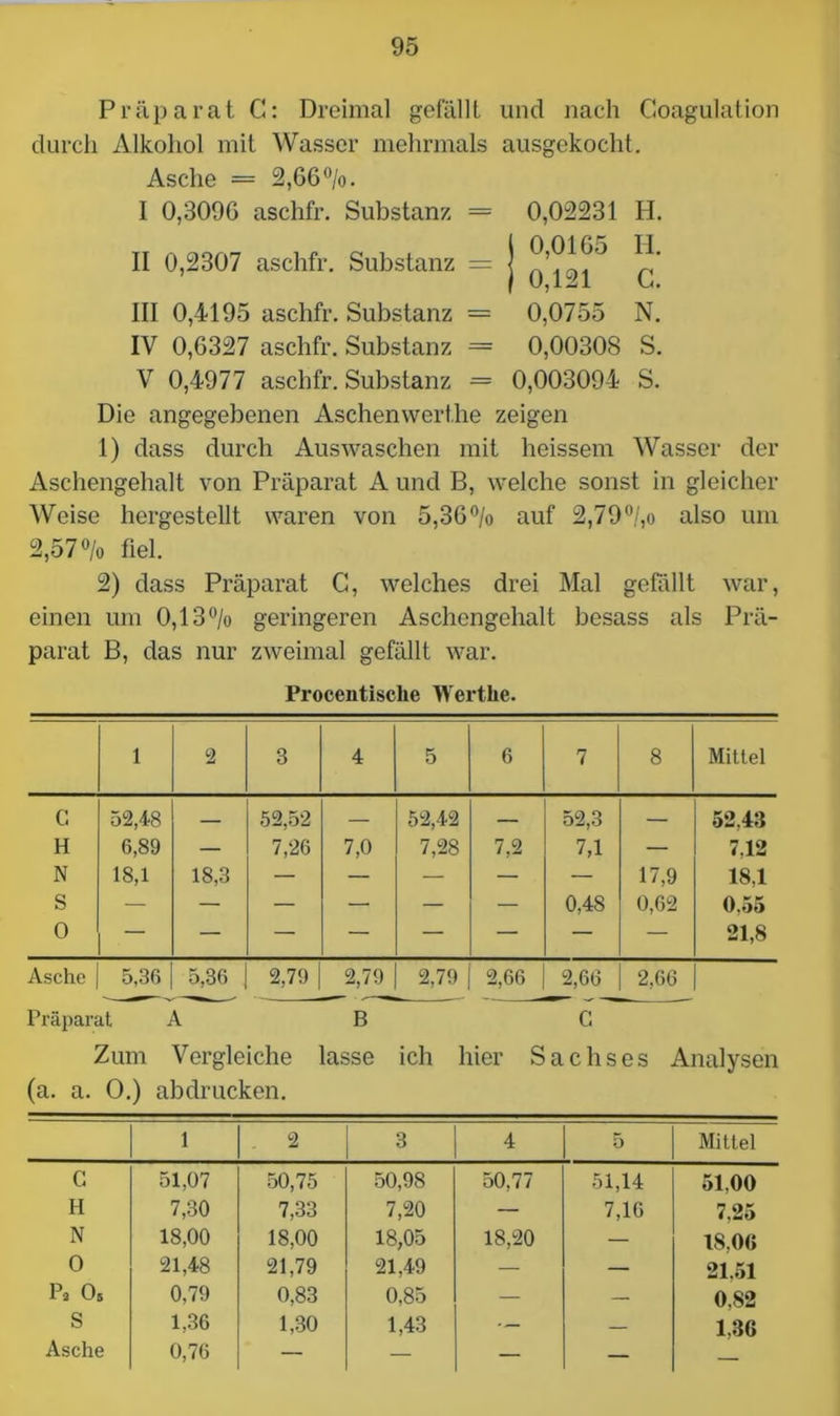 Präparat C: Dreimal gefällt und nach Goagulation durch Alkohol mit Wasser mehrmals ausgekocht. Asche = 2,66%. I 0,3096 aschfr. Substanz = 0,02231 H. II 0,2307 aschfr. Substanz = ] | UjUl iw*» III 0,4495 aschfr. Substanz = 0,0755 N. IV 0,6327 aschfr. Substanz = 0,00308 S. V 0,4977 aschfr. Substanz = 0,003094 S. Die angegebenen Aschenwerthe zeigen 1) dass durch Auswaschen mit heissem Wasser der Aschengehalt von Präparat A und B, welche sonst in gleicher Weise hergestellt waren von 5,36% auf 2,79°/,o also um 2,57 % fiel. 2) dass Präparat G, welches drei Mal gefällt war, einen um 0,13 % geringeren Aschengehalt besass als Prä- parat B, das nur zweimal gefällt war. Procentisclie Wertlie. 1 2 3 4 5 6 7 8 Mittel c 52,48 — 52,52 — 52,42 — 52,3 — 52,43 H 6,89 — 7,26 7,0 7,28 7,2 7,1 — 7,12 N 18,1 18,3 — — — — — 17,9 18,1 S — — — — — — 0,48 0,62 0.55 0 — — — — — — — — 21,8 Asche 5,36 5,36 2,79 2,79 2,79 2,66 2,66 2,66 Präparat AB C Zum Vergleiche lasse ich hier Sachses Analysen (a. a. O.) abdrucken. 1 2 3 4 5 Mittel C 51,07 50,75 50,98 50,77 51,14 51,00 H 7,30 7,33 7,20 — 7,16 7,25 N 18,00 18,00 18,05 18,20 — 18.0« O 21,48 21,79 21,49 ___ 21.51 P* 05 0,79 0,83 0,85 — — 0,82 s 1,36 1,30 1,43 — — 1,36 Asche 0,76 — — — —