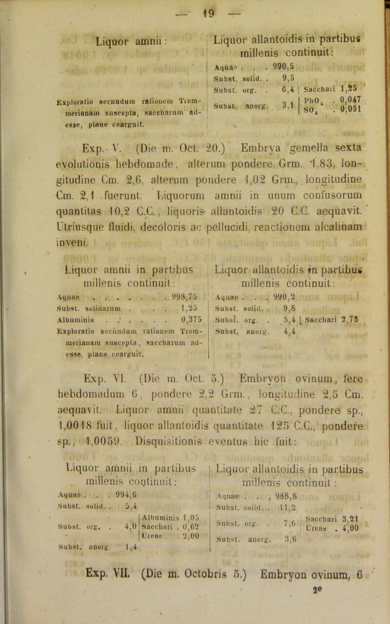 Liquor amnii: ' ; Exploratio secundum rationem Trom- merianam suscepta, saechanim ad- esse, plane cnarfruit. ' Liquor allantoidis in partibus millenis continuit: I Aquae . . . 990,5 I Subst. solid. . 9,5 ' Subst. org-. . C,4 J Subst. anoig. 3,1 Saccbai'1 l,Zu PliOj . 0,047 SO, . 0 051 Exp.-V. (Die m. Oct. 20.)' Embrya gemella sexta evolutionis hebdomade, alterum pondere Grm. *1,83, lon- gitudine Cm. 2,6, alterum pondere 1,02 Grm., longitudine Cm. 2,1-fuerunt. Liquorum amnii in unum confusorum quantitas 10,2 C.C., liquoris- allantoidis 20 C.C. aequavit. Utriusque fluidi, decoloris ac pellucidi, reactionem aicalinain inveni. , A 1%;^ * Liquor amnii in partibus millenis continuit: Aqune 993,75 Subst. sulidiinim .... 1,25 Albuminis 0,375 Exploratio secundum rationem Trora- luerianam suscepta, saccharum ad- esse. plane coarguit. Exp. VI. (Die m. Oct. 5.) Embryon ovinum, fere hebdomadum 6, pondere 2,2 Grm., longitudine 2,5 Cm. ivequavit. Liquor amnii quantitate 27 C.C., pondere sp., 1,0018 fuit, liquor allantoidis quantitate 125 C.C., pondere sp., 1,0059. Disquisitionis eventus hic fuit: i Liquor allantoidis tn pad^tihus millenis continuit: .Aquae . . . 990,2 Subst. solid. . 9,8 .Subst. org. . .5,4 ( Saccbaii 2,78 Subst, auorg. 4,4 Liquor amnii in partibus . millenis cogtiniiit: .Aquae . Subst. solid. . Sub.Ht. org. . Subst, auorg. 994,0 5,4 4,0 •Albuminis 1,05 Saceliari . 0,02 Ureae . .2,00 , Liquor allantoidis in partibus milleni is continuit: .Aquae < • • 988,8 Subst. suliil. , n,2 / .Subst. - 1 Sacchari Ureae . 3,21 4,00 Sub.st. anorg^. 3,0 Exp. VII. (Die m. Octobris 5.) Embryon ovinum, 6 3»