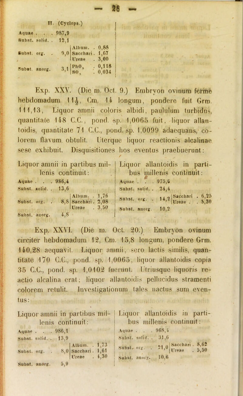 Aquas . . . Snbst. aoiii). . Subat, ort:. . f Subat, anorg. 987,9 12,1 9.0 3.1 Album. . 0,88 Saccliari. 1,07 Ureae . 3,00 PhO^ . 0,118 SO, ■. 0,034 Exp. XXV. (Die m. Oct. 9.) Embryon ovinum ferme hebdomadum 11^, Cm. 14 longum, pondere fuit Grro. 1H,13, Liquor amnii coloris albidi, paululum turbidus, quantitate 148 C.C., pond. «p. 1,0065 fuit, liquor allan- toidis, quantitate 7l C.C., pond. sp. 1,0099 adaequans,-co- lorem flavum obtulit. Uterque liquor reactionis alcalinae se.se exhibuit. Disquisitiones hos eventus praebuerunt: Liquor amnii in partibus mil- lenis continuit: Aquae . . . 986,4 •Subat, solui. . 13,6 Subst. org:. . 8,8 Allium. . 1,76 Sacchari. 2,08 Ureae . 3,50 Subst. aiiorg. 4,8’ Liquor allantoidis in parti- bus millenis continuit: Aquae . . . 975,6 Subst. .solid. . 24,4 Subst. org. . Subst. aiiorg. 14.2 10.2 I Sacchari I Ureae . 6,25 5,30 Exp. XXVI. (Die m. Oct. 20.) Embryon ovinum circiter hebdomadum 12, Cm. 13,8 longum, pondere Grm. 140,28 aequavit. Liquor amnii, sero lactis similis, quan- titate 170 C.C., pond. sp. 1,0065, liquor allantoidis copia .35 C.C., pond. sp. 1,0102 fiieriint. 1'friiisque liquoris re- actio alcalina erat; liquor allantoidis pellucidus stramenti colorem retulit. Investigationum tales nactiis sum even- tus : Liquor amnii in partibus mil- lenis continuit: Aquae . Subst. siiliil. . Subst. org. 986,1 13,9 8,0 Album. . Sacchari. Ureae 1,73 1,61 4,30 Liquor allantoidis in parti- bus millenis continuil: Aquae . Subst. .soliil. . .Subst.- org. . Subst. an org. 968,4 31.6 ,,. Sacchari. 8,62 ' ’ Ureae . 5,50 10.6