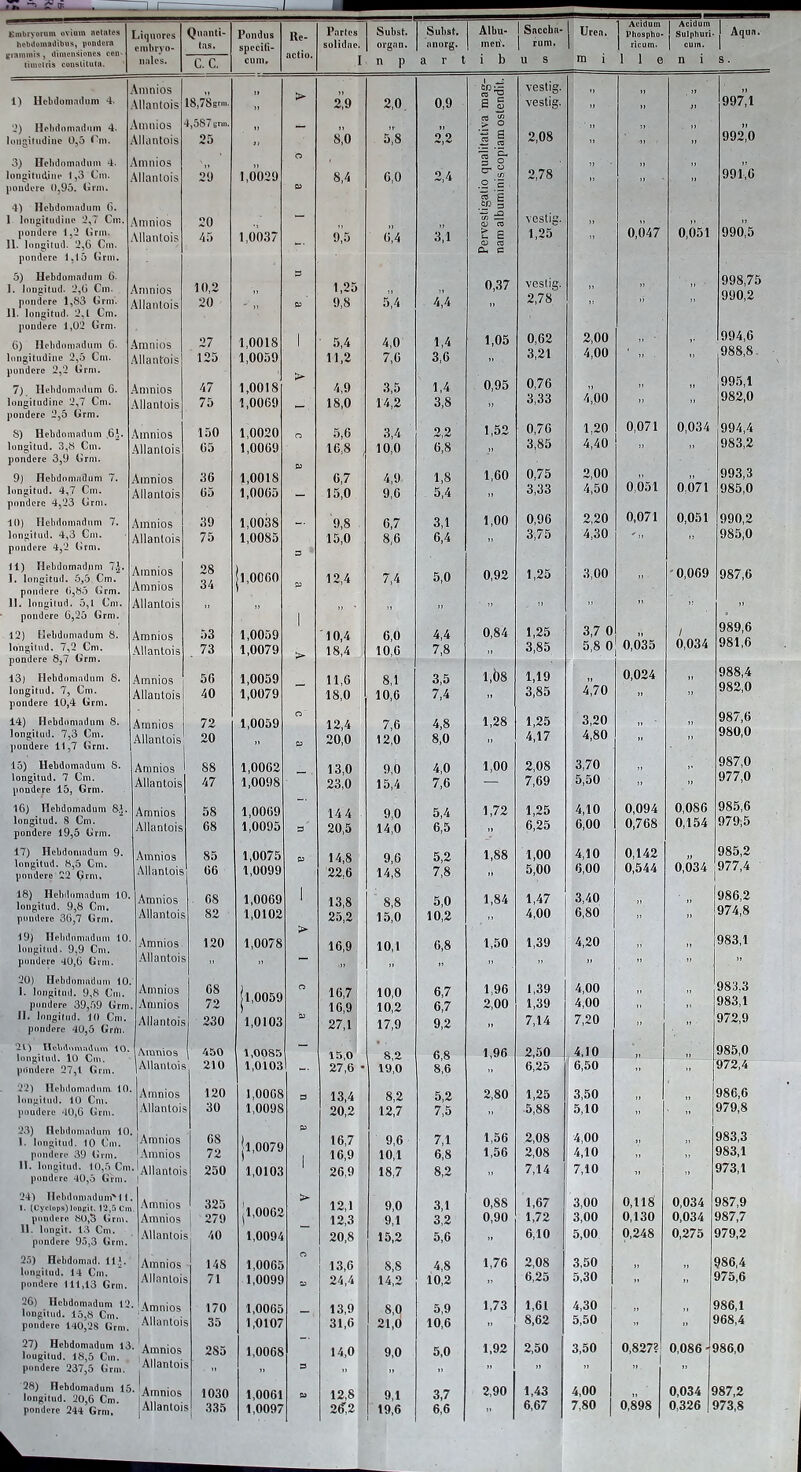 KiHbryormu ovium netates liiqnores Quanti- Pondus Re- Partes Subst. Acidum Phospho- Acidum Sulphuri* Aqun. hebdomadibus, pondera g:rammis, dimensiones ccii' timelris constituta. embryo- t.as. spccili- solidae. orgnn. anorg. incn'. 1 rum. ricum. cum. 1 actio. nales. c. c. ennu I n p a r t i b U S m i 1 e n i S . \mnios 1 vestig. II J> II 1) Hebdomadum 4. \llantois SjTSsrn- )» 2,9 2,0 0,9 s 1 vestig. II >, ;i 997,1 '2) Hebdomadum 4- * loupvitiidiae 0,5 \mnios 1^,587 gtin. 4>- > o 2,08 „ 11 „ II Vllaiitois 25 i) 8,0 5.8 2,2 2 i - 11 II 992,0 3) Hebdomadum 4. \ninios o § o II 11 II 11 longitudine 1,3 Cm. tllanlois 29 1,0029 8,4 6,0 2,4 2,78 ‘ II II ,, 991,6 jjoadere 0.95. (irm. fi? 4) Hebdomadum (). § veslig. 1 longitudine 2,7 Cm. \mnios 20 (« :B I) 1, n . 1) pondere 1,2 (»rm. 11. longitud. 2,6 Cm. \llantois 45 1,0037 9,5 M 3,1 t E o 3 1,25 ” 0,047 0,051 990,5 pondere 1,15 Grm. 5) Hebdomadum G- I. longitud. 2,6 Cm. ^ pondere 1,83 Grm. \mnios \llantois 10,2 20 ” D fi? 1,25 9,8 5,4 4,’4 0,37 vestig. 2,78 ” li 1» 998,75 990,2 11. longitud. 2.1 Cm. pondere 1,02 Grm. 6) Hebdomadum 6. . \mnios 27 1,0018 1 ■ 5,4 4,0 1,4 1,05 0,62 2,00 994,6 988,8. htngitudine 2,5 Cm. pondere 2,2 Grm. \llanfois 125 1,0059 11,2 7,6 3,6 « 3,21 4,00 II 99.5,1 7) Hebdomadum G. 4mnios /i7 1,0018 4,9 .3,5 1,4 0,95 0,76 II II II longitudine 2,7 Cm. pondere 2,5 Grm. Vllantois 75 1,0069 - 18,0 14,2 3,8 >) 3,33 4,00 >1 0,071 ” 982,0 S) Hebdomadum 6.^. ‘\innios 150 1,0020 O 5,6 ,3,4 2,2 1,52 0,76 1,20 0,034 994,4 longitud. 3,8 Cm. pondere 3,9 Grm. 'Mlantois 05 1,0069 fi? 16,8 10,0 6.8 M 3,85 4,40 983,2 9) Hebdomadum 7. 36 1,0018 6.7 4,9 1,8 1,60 0,75 2,00 0,051 0,071 993,3 longitud. 4,7 Cm. pondere 4,23 Grm. Allanlois 65 1,0065 - 15,0 9.6 5,4 n 3,33 4,50 985,0 10) Hebdomadum 7. Amnios 39 1,0038 9,8 6,7 3,1 1,00 0,96 2,20 0,071 0,051 990,2 longitud. 4,3 Cm. pondere 4,2 Grm. Allanlois 75 1,0085 S 15,0 8,6 6,4 n 3,75 4,30 ^ II 1} 985,0 11) Hebdomadum 7^. I. longitud. 5,5 Cm, pondere 6,85 Grm. Amnios Amnios 28 34 |l,0060 a? 12,4 7,4 5,0 0,92 1,25 , 3,00 ” ' 0,069 987,6 11. longitud. 5,1 Cm. Allanlois „ » . „ 11 11 i: 11 pondere 6,25 Grm. 12) Hebdomadum 8. Aranios 53 1,0059 1 '10,4 6,0 4,4 0,84 1,25 3,7 0 11 / 989,6 longitud. 7,2 Cm, pondere 8,7 Grm. .Allanlois 73 1,0079 > 18,4 10,6 7,8 M 3,85 i 5,8 0 0,035 U,U34 981,6 988,4 13) Hebdomadum 8. Amnios 56 1,0059 11,6 8,1 3,5 i,b8 1,19 1) 0,024 >. longitud. 7, Cm. pondere 10,4 Grm. Allanlois 40 1,0079 18,0 10,6 7,4 II 3,85 4,70 11 ” 982,0 987,6 14) Hebdomadum 8. Amnios 72 1,0059 12,4 7,6 4,8 1,28 1,25 3,20 II II longitud. 7,3 Cm. ])ondere 11,7 Grm. Allanlois 20 s? 20,0 12,0 8,0 1) 4,17 4,80 II ” 980,0 15) Hebdomadum 8. Amnios 88 1,0062 13,0 9,0 4,0 1,00 2,08 3,70 ,, 987,0 longitud. 7 Cm. pondere 15, Grm. Allanlois 47 1,0098 23,0 15,4 7,6 — 7,69 5,50 11 ” 977,0 16) Hebdomadum 8.1. Amnios 58 1,0069 14 4 9,0 5,4 1,72 1,25 4,10 0,094 0,086 985,6 longitud. 8 Cm. pondere 19,5 Grm. Allanlois 68 1,0095 3 20,5 14,0 6,5 II 6,25 6,00 0,768 0,154 979,5 17) Hebdomadum 9. Amnios 85 1,0075 0? 14,8 9,6 5,2 1,88 1,00 4,10 0,142 II 985,2 longitud. 8,5 Cm. pondero 22 ^rni. .Allanlois 66 1,0099 22,6 14,8 7,8 n 5,00 6,00 0,544 0,034 977,4 18) Hebdomadum 10. longitud. 9,8 Cm. pondere 36,7 Grm. Amnios Allanlois 68 82 1,0069 1,0102 1 13,8 25,2 ' 8,8 15,0 5,0 10,2 1,84 1,47 4,00 3,40 6,80 „ 986,2 974,8 19) Hebdomadum 10. •Amnios 120 1,0078 16,9 10,1 6,8 1,50 1,39 4,20 „ 983,1 pondere 40,6 Grm. -Allanlois ” >» .» n >> ’> ” ” II 11 11 20) Hebdomadum 10. 1. longituil. 9,8 Cm. Amnios 08 |l,0059 O 16,7 10,0 6,7 1,96 1,39 4,00 II ,, 983,3 pondere 39,.59 Grm Amnios 72 16,9 10,2 6,7 2,00 1,39 4,00 n 11 983,1 11. longitud. 10 Cm. pondere 40,5 Grrti. Allanlois 230 1,0103 fi? 27,1 17,9 9,2 ” 7,14 7,20 ” , 972,9 21) Hebdomadum 10. Aranios 450 1,0085 — 15,0 27,6 8,2 19,0 6,8 1,96 2,50 4,10 985,0 petndero 27,1 Grm. Allanlois 210 1,0103 “■ 8,6 6,25 6,50 ” ■' 972,4 22) Hebdomadum 10. Amnios 120 1,0068 s 13,4 8,2 5,2 2,80 1,25 3,50 11 986,6 poudere 40,6 Grm. Allanlois 30 1,0098 20,2 12,7 7,5 » ■5,88 5,10 II • „ 979,8 23) nebdornadnm 10. j.Amnios 68 jl,0079 fi? 16,7 9,6 7,1 1,56 2,08 4,00 n II 983,3 pondere 39 Gvm. 1 Amnios 72 16,9 10,1 6,8 1,56 2,08 4,10 n „ 983,1 11. longitud. 10,5 Cm pondere 40,5 Grm. jAllanlois 250 1,0103 1 26,9 18,7 8,2 ” 7,14 7,10 ” ” 973,1 24) Hebdomadum’^ 11. 1. (Cyclops) Umpit. 12,5 Cm pondere 80,3 Grm. ■Amnios Amnios 325 j 279 Jl,0062 > 12,1 12,3 9.0 9.1 3.1 3.2 0,88 0,90 1,67 1,72 3,00 3,00 0,118' 0,130 0,034 0,034 987,9 987,7 11. longit. 13 Gm. pondere 95,3 Grm. -Allanlois 40 1,0094 20,8 15,2 5,6 ” 6,10 5,00 0,248 0,275 979,2 2.5) Hebdoniad. II.G longitud. 14 Cm. pondere 111,13 Grm. Amnios 148 1,0065 13,6 8,8 4.8 1,76 2,08 3,50 II ?86,4 Allanlois 71 1,0099 fi? 24,4 14,2 10,2 ” 6,25 5,30 II 975,6 26) Hebdomadum 12 longitud. 15,S Cm. poudere H0,2S Grm. Amnios 170 1,0065 13,9 8,0 5,9 1,73 1,61 4,30 „ 986,1 Allanlois 1 35 1,0107 31,6 21,0 10,6 ” 8,62 5,50 ” < )68,4 27) Hebdomadum 13 lougitud. 18,5 Cin. pondere 237,5 Grm. 1 Amnios Allantoi 285 1,0068 3 14,0 9,0 )> 5,0 » 1,92 II 2,50 II 3,50 II 0,827? 1 0,086-l! )86,0 28) Hebdom.adtim 15 longitud. 20,6 Cm. pondere 244 Grm. 1 Amnios 1030 1,0061 fi? 12,8 9,1 3,7 2,90 1,43 4,00 1 0,034 £ 187,2 |Allantoi 335 1,0097 2^2 19,6 6,6 >’ 6,67 7,80 1 0,898 0,326 1973,8
