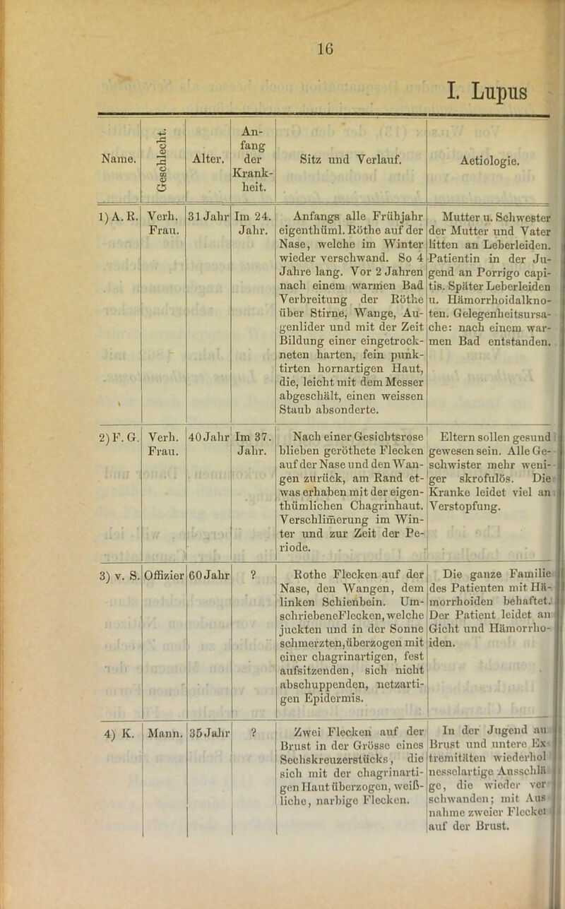 I. Lupus Name. Geschlecht. Alter. An- fang der Krank- heit. Sitz und Verlauf. Aetiologie. 1)A.R. \ Yerh. Frau. 31 Jahr Im 24. Jahr. Anfangs alle Frühjahr eigenthüml. Röthe auf der Nase, welche im Winter wieder verschwand. So 4 Jahre lang. Vor 2 Jahren nach einem wannen Bad V erbreitung der Röthe über Stirne, Wange, Au- genlider und mit der Zeit Bildung einer eingetrock- neten harten, fein punk- tirten hornartigen Haut, die, leicht mit dem Messer abgeschält, einen weissen Staub absonderte. Mutter u. Schwester der Mutter und Vater litten an Leberleiden. Patientin in der Ju- gend an Porrigo capi- tis. Später Leberleiden u. Hämorrhoidalkno- ten. Gelegenheitsursa- che: nach einem war- men Bad entstanden. 2) F. G. Verli. Frau. 40Jahr Im 37. Jahr. Nach einer Gesichtsrose blieben geröthete Flecken auf der Nase und den Wan- gen zurück, am Rand et- was erhaben mit der eigen- thiimlichen Chagrinhaut. Verschlimerung im Win- ter und zur Zeit der Pe- riode. Eltern sollen gesund gewesen sein. Alle Ge- schwister mehr weni- ger skrofulös. Die Kranke leidet viel an Verstopfung. 3) v. S. Offizier GOJahr ? Rothe Flecken auf der Nase, den Wangen, dem linken Schienbein. Um- schricbenoFlecken, welche juckten und in der Sonne schmerzten,überzogen mit einer chagrinartigen, fest aufsitzenden, sich nicht abschuppenden, netzarti- gen Epidermis. Die ganze Familie des Patienten mit Hä- morrhoiden behaftet. Der Patient leidet an Gicht und Hämorrho- iden. 4) K. Manu. 35 Jahr ? Zwei Flecken auf der Brust in der Grösse eines Sechskreuzerstücks, die sich mit der chagrinarti- gen Ilautüberzogcn, weiß- liche, narbige Flecken. In der Jugend au Brust und untere Ex tremitäten wiederhol ncssolartige AusschlH ge, die wieder ver schwanden; mit Aus- nahme zweier Flcckei auf der Brust.