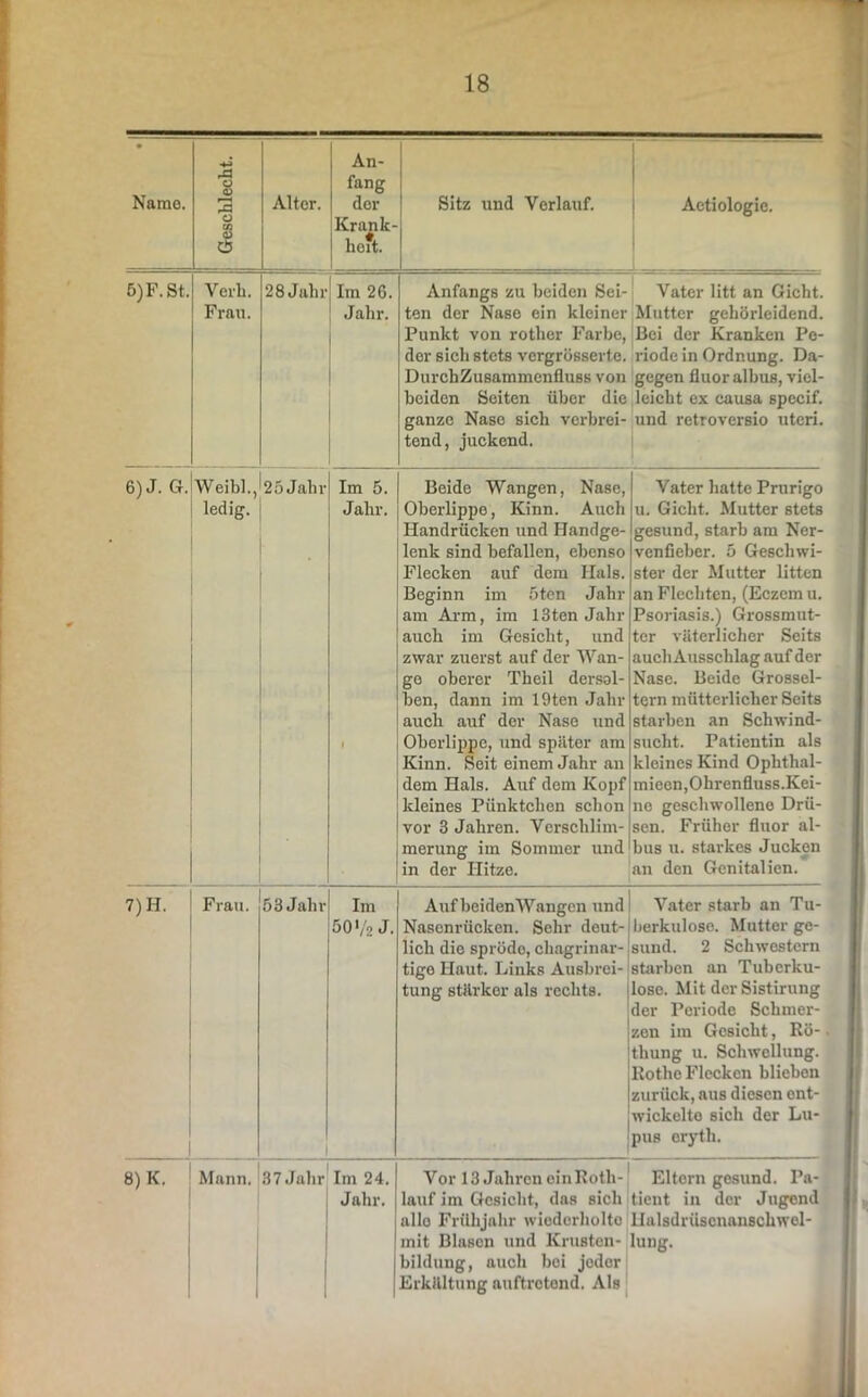 Name. 1 — ■ Geschlecht. Alter. An- fang der Krank- hort. Sitz und Verlauf. Actiologic. ö)F.St. Verh. Frau. 28Jahr Im 26. Jahr. Anfangs zu beiden Sei- ten der Nase ein kleiner Punkt von rother Farbe, der sich stets vcrgrösserte. DurchZusammenfluss von beiden Seiten über die ganze Nase sich verbrei- tend, juckend. Vater litt an Gicht. Mutter gehörleidend. Bei der Kranken Pe- riode in Ordnung. Da- gegen fluor albus, viel- leicht ex causa specif. und retroversio uteri. 6) J. G. Weib!., ledig. 25Jahr Im 5. Jahr. f Beide Wangen, Nase, Oberlippe, Kinn. Auch Handrücken und Handge- lenk sind befallen, ebenso Flecken auf dem Hals. Beginn im 5ten Jahr am Arm, im 13ten Jahr auch im Gesicht, und zwar zuerst auf der Wan- ge oberer Theil dersol- ben, dann im 19ten Jahr auch auf der Nase und Oberlippe, und später am Kinn. Seit einem Jahr an dem Hals. Auf dem Kopf kleines Pünktchen schon vor 3 Jahren. Verschlim- merung im Sommer und in der Hitze. Vater hatte Prurigo u. Gicht. Mutter stets gesund, starb am Ner- venfieber. 5 Geschwi- ster der Mutter litten an Flechten, (Eczcm u. Psoriasis.) Grossmut- ter väterlicher Seits auch Ausschlag auf der Nase. Beide Grossel- tern mütterlicher Seits starben an Schwind- sucht. Patientin als kleines Kind Ophtlial- mieen,Ohrenfluss.Kei- ne geschwolleno Drü- sen. Früher fluor al- bus u. starkes Jucken an den Genitalien. 7)H. Frau. 53 Jahr Im 50 Va J. Auf beidenWangen und Nasenrücken. Sehr deut- lich die spröde, chagrinar- tige Haut. Links Ausbrei- tung stärker als rechts. Vater starb an Tu- berkulose. Mutter ge- sund. 2 Schwestern starben an Tuberku- lose. Mit der Sistirung der Periode Schmer- zon im Gesicht, Rö- thung u. Schwellung. Rothe Flecken blieben zurück, aus diesen ent- wickelte sich der Lu- pus erytli. 8)K. Mann. 37Jahr Im 24. Jahr. Vor 13 Jahren einRoth- lauf im Gosicht, das sich allo Frühjahr wiederholte mit Blason und Krusten- bildung, auch bei jeder Erkältung nuftrctond. Als Eltern gesund. Pa- tient in der Jugend Ilalsdrüscnanscliwel- Iung.