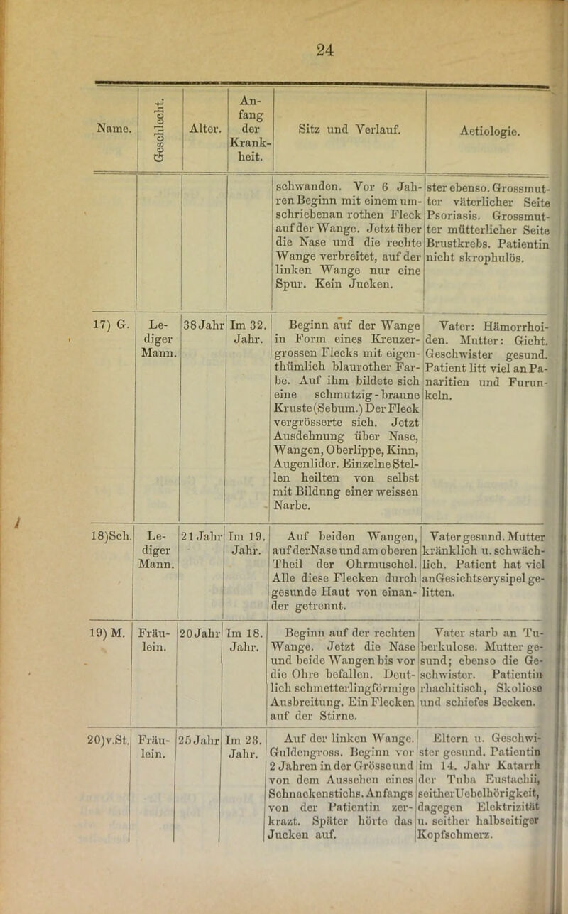 Name. Geschlecht. Alter. An- fang der Krank- heit. Sitz und Verlauf. Aetiologie. 1 schwanden. Vor 6 Jah- ren Beginn mit einem um- ' scliriebenan rothen Fleck j auf der Wange. Jetzt über die Nase und die rechte Wange verbreitet, auf der linken Wange nur eine Spur. Kein Jucken. ster ebenso. Grossmut- ter väterlicher Seite Psoriasis. Grossmut- ter mütterlicher Seite Brustkrebs. Patientin nicht skrophulös. 17) G. Le- diger ' Mann. 138 Jahr Im 32. Jahr. Beginn auf der Wange in Form eines Kreuzer- grossen Flecks mit eigen- thümlich hlaurother Far- be. Auf ihm bildete sich eine schmutzig - braune Kruste(Sehum.) Der Fleck vergrösserte sich. Jetzt Ausdehnung über Nase, Wangen, Oberlippe, Kinn, Augenlider. Einzelne Stel- len heilten von selbst mit Bildung einer weissen Narbe. Vater: Hämorrhoi- den. Mutter: Gicht. Geschwister gesund. Patient litt viel an Pa- naritien und Furun- keln. 18)Scli. Le- diger Mann. 21 Jahr Im 19. Jahr. Auf beiden Wangen, auf derNaso und am oberen Theil der Ohrmuschel. Alle diese Flecken durch gesunde Haut von einan- der getrennt. Vater gesund. Mutter kränklich u. schwäch- lich. Patient hat viel anGcsichtsorysipel ge- litten. 19) M. Fräu- lein. 20Jahr Im 18. Jahr. Beginn auf der rechten Wange. Jetzt die Nase und beide Wangen bis vor die Ohre befallen. Deut- lich schmetterlingförmige Ausbreitung. Ein Flecken auf der Stirne. Vater starb an Tu- berkulose. Mutter ge- sund; ebenso die Ge- schwister. Patientin •hachitisch, Skoliose ind schiefes Becken. 20)v.St. Fräu- lein. 25 Jahr Im 23. | Jahr. Auf der linken Wange, i Guldengross. Beginn vor s 2 Jahren in der Grösse und i von dem Aussehen eines c Schnackonstichs. Anfangs s von der Patientin zer- c crazt. Spütor hörte das i Jucken auf. 1 Eltern u. Gesellwi- .tor gesund. Patientin m 14. Jahr Katarrh hr Tuba Eustacliii, oitherUehclhörigkcit, agegen Elektrizität i. seithor halbseitigor iopfschmorz.