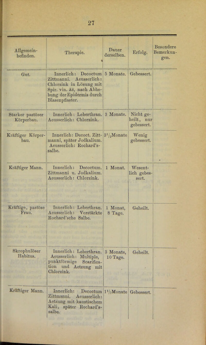 Allgemein- befinden. Therapie. % Dauer derselben. Erfolg. Besondere Bemerkun- gen. Gut. Innerlich: Decoctum Zittmanni. Aeusserlich: Chlorzink in Lösung mit Spir. vin. ää, nach Abhe- bung der Epidermis durch Blasenpflaster. 5 Monate. Gebessert. Starker pastöser Körperbau. Innerlich: Leberthran. Aeusserlich: Chlorzink. 3 Monate. Nicht ge- heilt , nur gebessert. Kräftiger Körper- bau. Innerlich: Decoct. Zitt- manni, später Jodkalium. Aeusserlich: Rochard’s- salbe. 3* /2Monate Wenig gebessert. Kräftiger Mann. Innerlich: Decoctum. Zittmanni u. Jodkalium. Aeusserlich: Chlorzink. 1 Monat. Wesent- lich gebes- sert. Kräftige, pastöse Frau. Innerlich: Leberthran. Aeusserlich: V erstärkte Rocliard’scho Salbe. 1 Monat, 8 Tage. Geheilt. Skrophulöser Habitus. Innerlich: Leberthran. Aeusserlich: Multiple, punktförmige Scarifica- tion und Aetzung mit Chlorzink. 3 Monate, 10 Tage. Geheilt. Kräftiger Mann. Innerlich: Decoctum Zittmanni. Aeusserlich: Aetzung mit kaustischem Kali, später Rochard’s- salbe. l'/üMonate Gebessert.