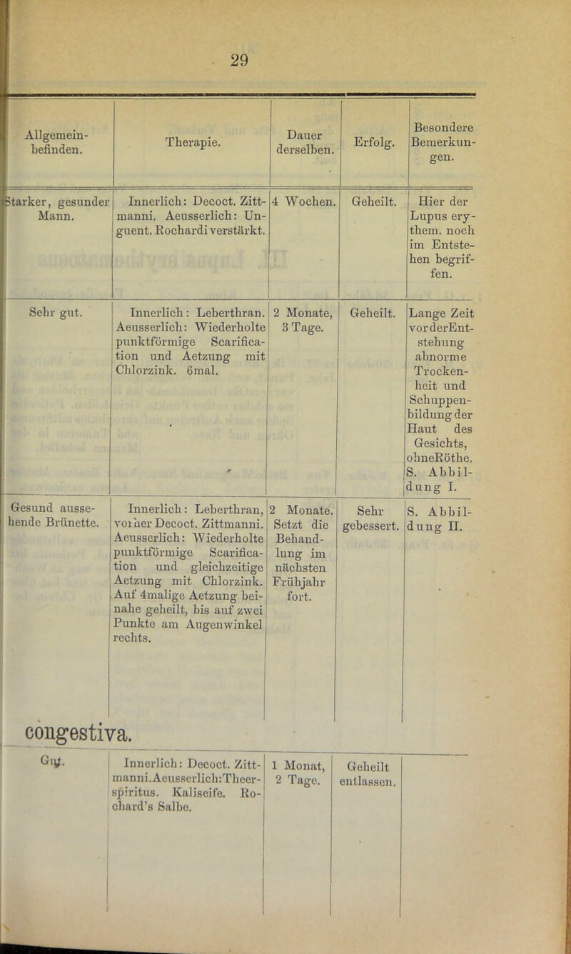 Allgemein- befinden. Therapie. Dauer derselben. Erfolg. Besondere Bemerkun- gen. starker, gesunder Mann. Innerlich: Decoct. Zitt- manni. Aeusserlich: Un- guent. Rochardi verstärkt. 4 Wochen. . Geheilt. Hier der Lupus ery- them. noch im Entste- hen begrif- fen. Sehr gut. ~ Innerlich: Leberthran. Aeusserlich: Wiederholte punktförmige Scarifica- tion und Aetzung mit Chlorzink. Gmal. 2 Monate, 3 Tage. Geheilt. Lange Zeit vorderEnt- stehung abnorme Trocken- heit und Schuppen- bildung der Haut des Gesichts, ohneRöthe. S. Abbil- dung I. Gesund ausse- hende Brünette. Innerlich: Leberthran, vorher Decoct. Zittmanni. Aeusserlich: Wiederholte punktförmige Scarifica- tion und gleichzeitige Aetzung mit Chlorzink. Auf 4malige Aetzung bei- nahe geheilt, bis auf zwei Punkte am Augenwinkel rechts. 2 Monate. Setzt die Behand- lung im nächsten Frühjahr fort. Sehr gebessert. S. Abbil- dung II. congestiva. Gi ]f. Innerlich: Decoct. Zitt- 1 Monat, Geheilt manni.AeusserlicluTheer- 2 Tage. entlassen. spiritus. Kaliseife. Ro- chard’s Salbe.