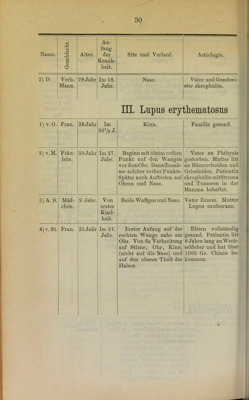 An- rd Ü fang Name. 3 Alter. der Sitz und Verlauf. Aetiologie. Ü CO Krank- $ heit. 2) D. Yerh. Mann. 28 Jahr Im 18. Jahr. Nase. Vater und Geschwi- ster skrophulös. III. Lupus erythematosus 1) v.G. Frau. 38 Jahr Im 36,/2 J« Kinn. Familie gesund. 2) v.M. Fräu- lein. 3 0 J ahr Im 27. Jahr. Beginn mit einem rothen Punkt auf den Wangen vor demOhr. DannZunah- me solcher rother Punkte. Spätor auch Auftreten auf Ohren und Nase. Vater an Phthysis gestorben. Mutter litt an Hämorrhoiden und Griesleiden. Patientin skrophulös mitStruma und Tumoren in der Mamma behaftet. 3) A. S. Mäd- chen. 9 Jahr. Von erster Kind- heit. Beide Waflgen und Nase. Vater Eczem. Mutter Lupus exulcerans. 4) v. St. Frau. 32Jahr Im 31. Jahr. Erster Anfang auf der rechten Wange nahe am Ohr. Von da Verbreitung auf Stirne, Ohr, Kinn, (nicht auf die Nase) und auf den oberen Theil des Halses. Eltern vollständig gesund. Patientin litt 8 Jahre lang an Wech- selfieber und hat über 1000 Gr. Chinin be- kommen. *