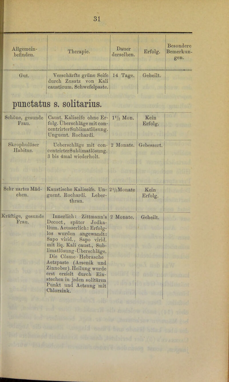 Allgemein- befinden. Therapie. Dauer derselben. Erfolg. Besondere Bemerkun- gen. Gut. Yerschärfte grüne Seife durch Zusatz von Kali causticum. Schwefelpaste. 14 Tage. Geheilt. punctatus s. solitarius. Schöne, gesunde Frau. Caust. Kaliseife ohne Er- folg. Überschläge mit con- centrirterSublimatlösung. Unguent. Rocliardi. 1 */2 Mon. Kein Erfolg. Skrophulöser Habitus. 1 Ueberschläge mit con- centrirterSublimatlösung. 3 bis 4mal wiederholt. 2 Monate. Gebessert. Sehr zartes Mäd- chen. Kaustische Kaliseife. Un- guent. Rochardi. Leber- thran. 2l/:;Monate Kein Erfolg. Frau. Decoct, später Jodka- lium. Aeusserlich: Erfolg- los wurden angewandt: Sapo virid., Sapo virid. mit liq. Kali caust., Sub- limatlösung-Überschläge. Dio Cösme - Hobrasche Aetzpaste (Arsenik und Zinnober). Heilung wurde erst erzielt durch Ein- stechen in jeden solitären Punkt und Aetzung mit Chlorzink.