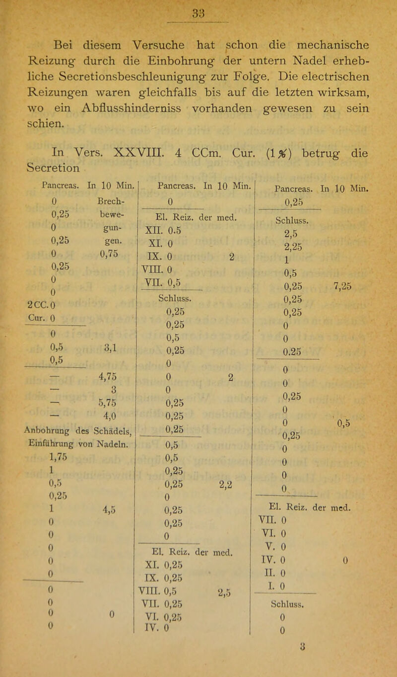 Bei diesem Versuche hat schon die mechanische I Reizung durch die Einbohrung der untern Nadel erheb- liche Secretionsbeschleunigung zur Folg'e. Die electrischen Reizungen waren gleichfalls bis auf die letzten wirksam, wo ein Abflusshinderniss vorhanden gewesen zu sein schien. In Vers. XXVIII. 4 CCm. Cur. (1 %) betrug die Secretion Pancreas. In 10 Min, 0 Brech- 0,25 bewe- 0 gun- 0,25 gen. 0 0,75 0,25 0 0 2CC.0 Cur. 0 0 0,5 3,1 0,5 4,75 - 3 — 5,75 4,0 Anbohrung des Schädels, Einführung von Nadeln. 1,75 1 0,5 0,25 1 0 0 0 0 0 0 0 0 0 Pancreas. In 10 Min. 0 El. Reiz, der med. XII. 0.5 XI. 0 IX. 0 2 VIII. 0 vn. o,5 Schluss. 0,25 0,25 0,5 0,25 0 0 0 0,25 0,25 0,25 0,5 0,5 0,25 0,25 0 0,25 0,25 0 __ El. Reiz, der XI. 0,25 IX. 0,25 VIII. 0,5 VII. 0,25 VI. 0,25 IV. 0 Pancreas. In 10 Min. 0,25 Schluss. 2,5 2,25 1 0,5 0,25 7,25 0,25 0,25 0 0 0.25 0 0 0,25 0 0 0,5 0,25 0 0 0 0 El. Reiz, der med. VII. 0 VI. 0 V. 0 IV. 0 0 II. 0 I. 0 __ Schluss. 0 0 4,5 2,2 med. 2,5 3