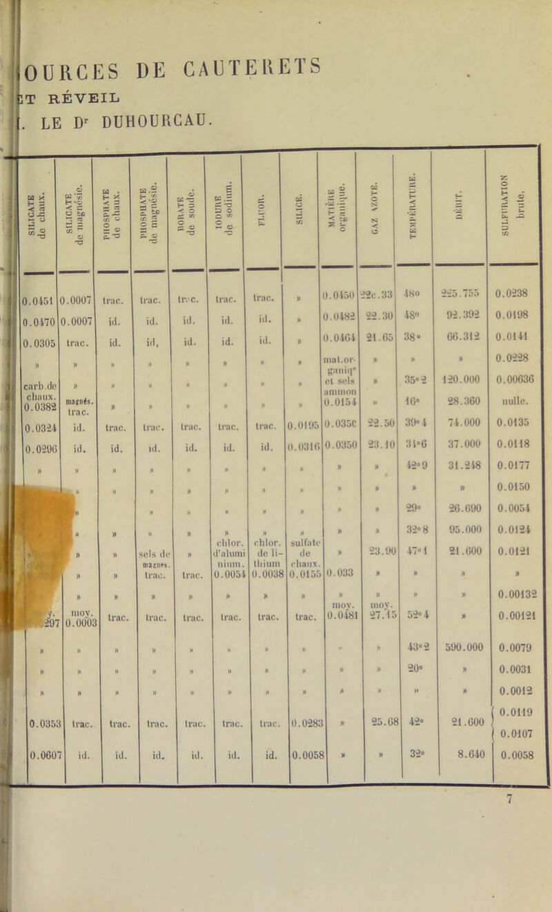 OU lie ES DE C AU TE K ETS IT RÉVEIL . LE Dr DUHOURCAU. -H w Z SILICATE de chaux. SILICATE de magnésie. PHOSPHATE de chaux. PHOSPHATE de magnésie. O B S H 3 •< O es w o ^ o IODUHE de sodium. es o Ce. SILICE. MATIÈRE organique. B H O N -»• N U H < Z a f- •a Q 1 4 Z. U u. -a J =3 C/3 j 0.0451 0.0007 trac. trac. trac. trac. trac. X 0.0450 22c.33 48o 225.755 0.0238 ; ! 0.0170 0.0007 id. id. id. id. id. X 0.0482 22.30 48° 92.392 0.0198 1 0.0305 Irac. id. id, id. id. id. X 0.0464 21.65 38“ 66.312 0.0141 X » X X X mat.or- » X X 0.0228 Raniq” 0.00636 j| carb.de » » X X X X X et sels amiuon 0.0154 X 35» 2 120.000 1 chaux. | 0.0382 magnés. trac. » » » X X X n 16» 28.360 nulle. fl 0.0324 w. trac. trac. truc. trac. trac. 0.0195 0.035C 22.50 39» 4 74.000 0.0135 I 0.02'Jli id. id. »d. id. id. id. 0.0316 0.0350 23.10 3l°6 37.000 0.0118 1 » X » x X X X X » X 42» 9 31.218 0.0177 |^X x » X X X H X X » 0.0150 lu » X H X X X X 29» 26.690 0.0054 « X X X X 32» 8 95.000 0.0124 cldor. chlor. sulfate r » x sels de X d’uhitni de li- de X 23.90 47» 1 21.600 0.0121 mai! rit*. niiim. tliium chaux. » » trac. trac. 0.0054 0.0038 0.0155 0.033 X X X X » x » X X X X X X X 0.00132 moy. moy. * y- .297 moy. 0.0003 trac. trac. trac. trac. trac. trac. 0.0481 27.15 52» 4 X 0.00124 )) X » » X » X K » K 43» 2 590.000 0.0079 ! » X n » ». X X X X 1 * 20» X 0.0031 i x » x » » X X X X X » X 0.0012 0.0119 0.0353 trac. trac. trac. trac. trac. trac. 0.0281 » 25.68 42» 21.600 0.0107 0.060' id. id. id. id. id. id. 0.0051 » X 32» 8.640 0.0058 7