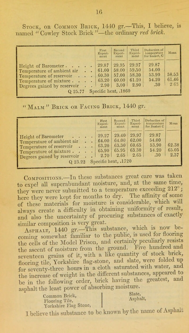 Stock, on Common Brick, 1440 gr.—This, I believe, is named “ Cowley Stock Brick ”—the ordinary red brick. Second Third Deduction of Experi- ment Experi- ment Experi- ment temperature for basket, C Mean Height of Barometer 29.87 29.95 29.97 29.87 Temperature of ambient air . . 61.00 58.00 59.50 54.00 58.53 Temperature of reservoir . . . 60.30 57.00 58.30 53.90 Temperature of mixture .... 63.20 60.00 61.20 54.20 61.46 Degrees gained by reservoir . . 2.90 3.00 2.90 .30 2 63 Q 25.77 Specific heat, .1860 “ Malm ” Brick or Facing Brick, 1440 gr. Height of Barometer . . Temperature of ambient air Temperature of reservoir Temperature of mixture . . Degrees gained by reservoir Q 23.22 First Experi- ment Second Experi- ment Third Experi- ment Deduction of tempemture for basket C Mean 29.27 29.40 29.97 29.87 64.00 64.00 62.00 54.00 63.20 63.30 60.65 53.90 62.38 65.90 65.95 63.30 54.20 65.05 2.70 2.65 2.65 .30 2.37 Specific heat, .1720 Compositions.—In these substances great care was taken to expel all superabundant moisture, and, at the same time, they were never submitted to a temperature exceeding 212°; here they were kept for months to dry. The affinity of some of these materials for moisture is considerable, which will always create a difficulty in obtaining uniformity of result, and also the uncertainty of procuring substances of exactly similar composition is very great. . . Asphalt, 1440 gr.—This substance, which is now be- coming somewhat familiar to the public, is used for flooimg the cells of the Model Prison, and certainly peculiarly resists the ascent of moisture from the grouud. Five hundred and seventeen grains of it, with a like quantity of stock brick, flooring tile, Yorkshire flag-stone, and slate, were folded up for seventy-three hours in a cloth saturated with water, and the increase of weight in the different substances, appeared to be in the following order, brick having the greatest, and asphalt the least power of absorbing moisture. Common Briclc, Slat.e\. Flooring Tile, AsPhalt’ Yorksliire Flag Stone, I believe this substance to be known by the name of Asphalt