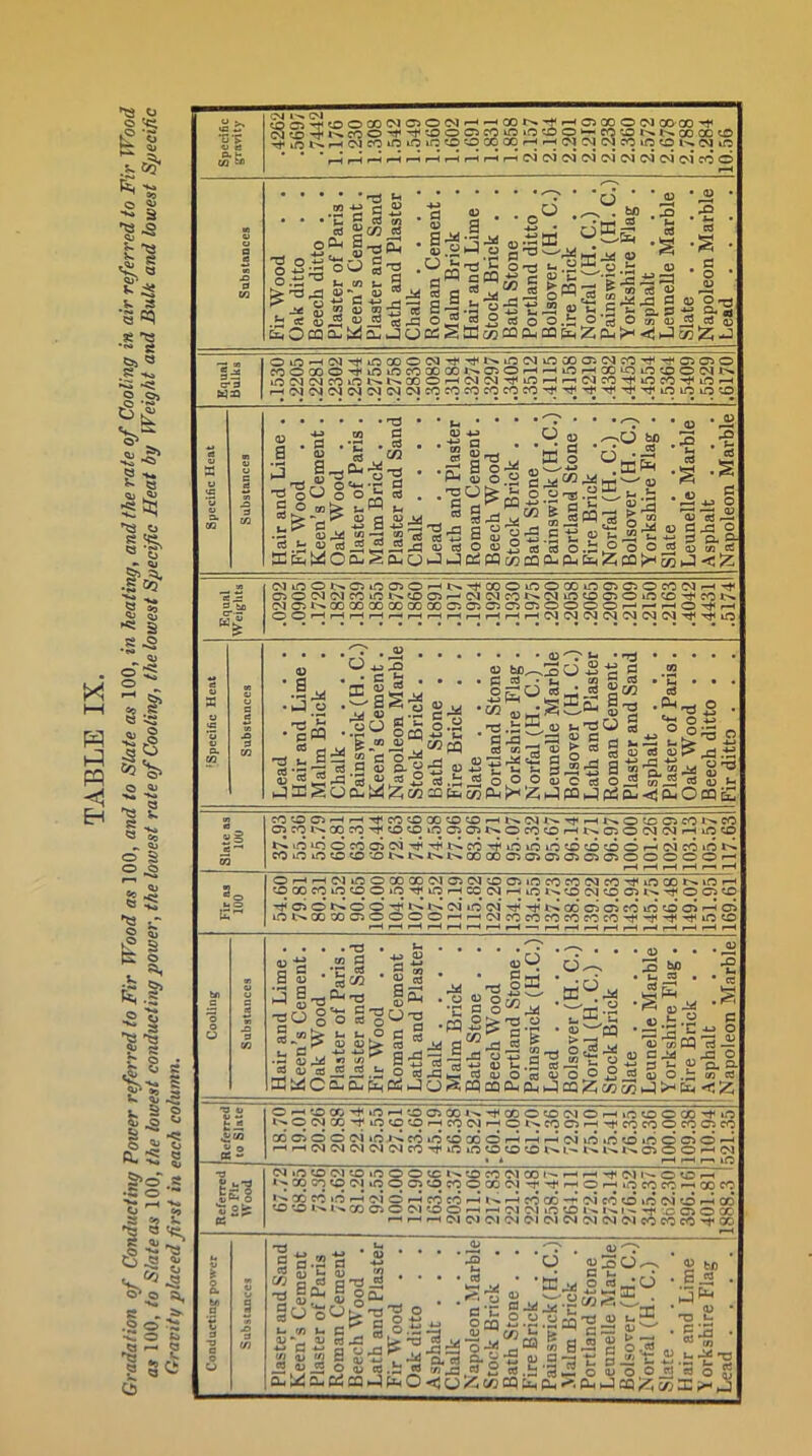Gravity placed first in each column. Specific gravity Sai^toocowciooiH-iootN^Hocoow coco -t< ^ a 4 !>• CO o o C5 CO m >0 '■£) O •- a U N OO OC to r|< .n N H W CO iO ^ to 'O X CO H rH c^l CVJ (N CO to K Ol 1C * • *r^rHr-^r-Hr-Jr^r-Hr-HrHr-4cqC4C40104C404c4<>ieO© *“H on 0 CJ 1 X> 0 W Fir Wood . . Oak ditto . . Beecli ditto . . Plaster of Paris . Keen’s Cement . Plaster and Sand Lath and Plaster Chalk .... Roman Cement . Malm Brick Hair and Lime . Stock Brick . . Bath Stone . . Portland ditto . Bolsover (H. C.) Fire Brick . . Norfal (H. C.) . Painswick (H. C.) Yorkshire Flag . Asphalt . . . Leunelle Marble Slate . . . . Napoleon Marble Lead .... Equal Bulks OiO'HW^iOOOOiN-^Tt<l>»iO(NtnXOs. COOCOOTtUO»OCOXOOl>0'-OHrmOHCO^incDO(Nl> iocq(Nco»ni>»Kcoor-ic^cQ-^inrHf-ic^cO'^ioco^o^ Specific Heat Substances Hair and Lime . Fir Wood . . Keen’s Cement . Oak Wood . . Plaster of Paris . Malm Brick . . Plaster and Sand Chalk .... Lead .... Lath and Plaster Roman Cement . Beech Wood Stock Brick . . Bath Stone . . Painswick (H.C.) Portland Stone . Fire Brick . . Norfal (H. C.) . Bolsover (H. C.) Yorkshire Flag . Slate .... Leunelle Marble Asphalt . . . Napoleon Marble ”32 0 tO OlinONCiinffiOHN^XOOOCOOOlClOMNHi* 0^0(NOiCOtntNtOO^r-MiNcON(Nif5COOOtf:?O^CON NClNCOCOQOCOCOCOasClClOaiOOOOHr-HO^H 2 6J X Slate as 1U0 COOGlrHMTfCO!OCOtO?Cl-HNWN^rHt>O^OCO‘>rt C5 b. OO CO LO 03 O CO O H Pn Cl o OJ OJ H in tD t^»a*o©coo^cQTt<'^t'Cc6',+itrSioiocococoorHc4coirtr>i cooiOo<C‘-owNi>»i>.cocoo^a>a5a3CJO^oo©o©r-i H H H r—1 r—i H Fir as 100 OHrHC']tO©COCOWa5iMX)C^iOCCCO(NCO'fiOODf^tOH JO X fO tf5 O O TjJ tQ H CO (N H lO t> tn CQ «D CJ -^ © c><o '■^ci©t>»©©'^*^»i'^CqtOC4'rt,'^l>IcOci©COiO©C^'—' © ONXXCi©00©rHrH(NcOcOeOeOfOM^’t'^^iOO rH f—H r—1 rd l~H r-H i—H —i f~H i—H »—( f—H r-H r-H r-H r-H i—H fH Cooling Substances Hair and Lime . Keen’s Cement. Oak Wood . . Plaster of Paris. Piaster and Sand Fir Wood . . Roman Cement Lath and Plaster Chalk .... Malm Brick Bath Stone . . Beech Wood Portland Stone . Painswick (H.C.) Lead .... Bolsover (H. C.) Norfal (H.C.) . Stock Brick Slate .... Leunelle Marble Yorkshire Flag . Fire Brick . . Asphalt . . . Napoleon Marble Referred! to Slate P^';5S5^‘0r-<'-ocri00,^'*cfcoc£1C'')Or-<>o©©cO'^»r: •'•OCqCO^iOtDOrHCOCVJrHOKCOCJH'tCOCOOCOOCO CO©©©C'i»OI^CO»0©CO©r-HrHr-HCvilO»0©»6©©©--^ 'HHWMWWWcOTt<000«0«5Nl^Nl>.l-sO^©©rHCq » i r-H r-H r—< lO Referred to Fir Wood 04 lO © OI © »0 © © © © CO OI CO I'- f—* r-i -f< 04 l- © © *—< i'^COCO©OJ»0©©OCO©CC(M-^^t<r-H©r-«.ocOCOr-.OOCO ^0 CO J.O r-H oi © r-H CO CO H r-H CO CO OI CO © iO 04 © r-H CO to N N CO O © Wto © rH rH C4 w lO lx «>. K ;o © © X H h h w 01 (M 01 OI OI 04 OI OI OI CO CO CO '*T CO r-H u 'i a a C 0 ~o a o o w> 8 u | JO 0 t/1 Plaster and Sand Keen’s Cement Plaster of Paris Roman Cement Beech Wood Lath and Plaster Fir Wood . . Oak ditto . . Asphalt . . . Chalk . . . Napoleon Marble Stock Brick Bath Stone . . Fire Brick . . Painswick (H.C.) Malm Brick Portland Stone Leunelle Marble Bolsover (H. C.) Norfal (H.C.) Slate .... Hair and Lime Y orkshire Flag Lead . . . . j