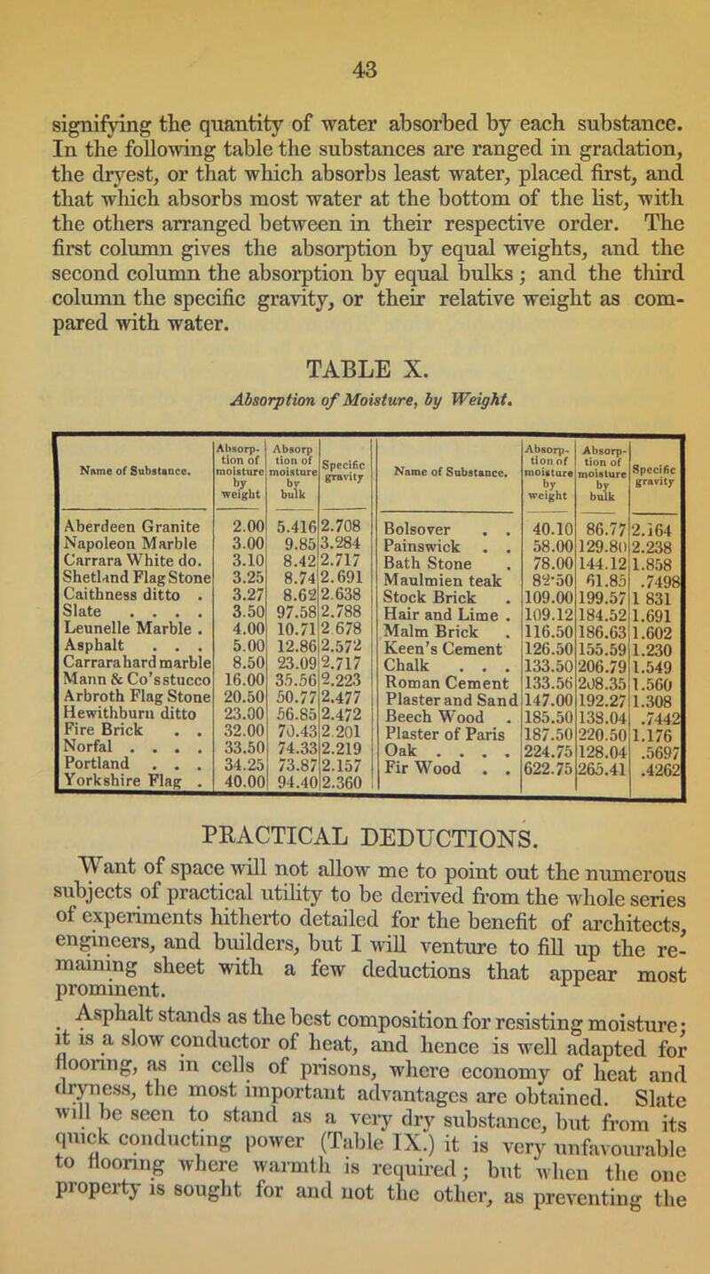 signifying the quantity of water absorbed by each substance. In the following table the substances are ranged in gradation, the dryest, or that which absorbs least water, placed first, and that which absorbs most water at the bottom of the list, with the others arranged between in their respective order. The first column gives the absorption by equal weights, and the second column the absorption by equal bulks ; and the third column the specific gravity, or their relative weight as com- pared with water. TABLE X. Absorption of Moisture, by Weight. Alisorp- Absorp Absorp- Absorp- 1 Name of Substance. tion of moisture by weight tion of moisture bulk Specific gravity Name of Substance. tion of moisture by weight tion of moisture bulk Specific gravity Aberdeen Granite 2.00 5.416 2.708 Bolsover . . 40.10 86.77 2.J64 Napoleon Marble 3.00 9.85 3.284 Painswick . . 58.00 129.80 2.238 Carrara White do. 3.10 8.42 2.717 Bath Stone 78.00 144.12 1.858 Shetland Flag Stone 3.25 8.74 2.691 Maulmien teak 82-50 61.85 .7498 Caithness ditto . 3.27 8.62 2.638 Stock Brick 109.00 199.57 1 831 Slate .... 3.50 97.58 2.788 Hair and Lime . 109.12 184.52 1.691 Leunelle Marble . 4.00 10.71 2 678 Malm Brick 116.50 186.63 1.602 Asphalt . . . 5.00 12.86 2.572 Keen’s Cement 126.50 155.59 1.230 Carrarahard marble 8.50 23.09 2.717 Chalk . . . 133.50 206.79 1.549 Mann & Co’sstucco 16.00 35.56 2.223 Roman Cement 133.56 208.35 1.560 Arbroth Flag Stone 20.50 50.77 2.477 Plaster and Sand 147.00 192.27 1.308 Hewithburn ditto 23.00 56.85 2.472 Beech Wood 185.50 138.04 .7442 Fire Brick . . 32.00 70.43 2.201 Plaster of Paris 187.50 220.50 1.176 Norfal .... 33.50 74.33 2.219 Oak .... 224.75 128.04 .5697 Portland . . . 34.25 73.87 2.157 Fir Wood . . 622.75 265.41 .4262 Yorkshire Flag . 40.00 94.40 2.360 PRACTICAL DEDUCTIONS. Want of space will not allow me to point out the numerous subjects of practical utility to be derived from the whole series of experiments hitherto detailed for the benefit of architects, engineers, and builders, but I will venture to fill up the re- maining sheet with a few deductions that appear most prominent. Asphalt stands as the best composition for resisting moisture • it is a slow conductor ol heat, and hence is well adapted for flooring, as m cells of prisons, where economy of heat and dryness, the most important advantages are obtained. Slate will be seen to stand as a very dry substance, but from its quick conducting power (Table IX.) it is very unfavourable to flooring where warmth is required; but when the one property is sought for and not the other, as preventing the