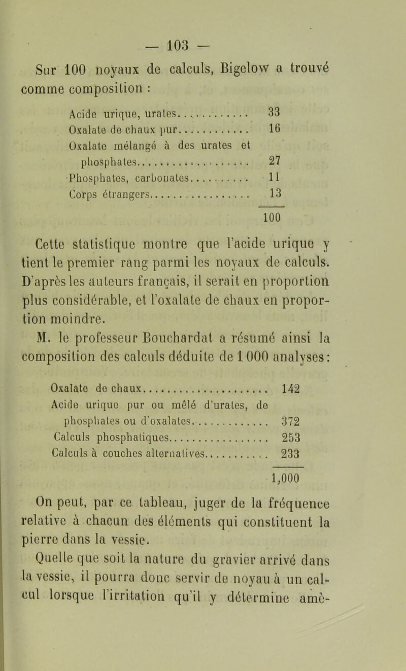 Sur 100 noyaux de calculs, Bigelow a trouvé comme composition : Acide urique, urates. 33 Oxalate de chaux pur 16 Oxalale mélangé à des urales et phosphates 27 Phosphates, carbonates 11 Corps étrangers 13 100 Cette statistique montre que l’acide urique y tient le premier rang parmi les noyaux de calculs. D'après les auteurs français, il serait en proportion plus considérable, et l’oxalate de chaux en propor- tion moindre. M. le professeur Bouchardat a résumé ainsi la composition des calculs déduite de 1000 analyses: Oxalato do chaux 142 Acide urique pur ou môlé d’urales, de phosphates ou d’oxalalcs 372 Calculs phosphaliques 253 Calculs à couches alternatives 233 1,000 On peut, par ce tableau, juger de la fréquence relative à chacun des éléments qui constituent la pierre dans la vessie. Quelle que soit la nature du gravier arrivé dans la vessie, il pourra donc servir de noyau à un cal- cul lorsque 1 irritation qu’il y détermine amè-