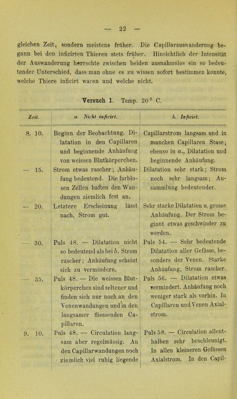 gleichen Zeit, sondern meistens früher. Die Capillarauswanderung be- gann hei den inficirt en Thieren stets früher. Hinsichtlich der Intensität der Auswanderung herrschte zwischen beiden ausnahmslos ein so bedeu- tender Unterschied, dass man ohne es zu wissen sofort bestimmen konnte, welche Thiere inficirt waren und welche nicht. Versuch 1. Temp. 20° C. Zeit. a. Nicht inficirt. b. Inficirt. 8. 10. Beginn der Beobachtung. Di- latation in den Capillaren und beginnende Anhäufung von weissen Blutkörperchen. Capillarstrom langsam und in manchen Capillaren Stase; ebenso in a., Dilatation und beginnende Anhäufung. — 15. Strom etwas rascher; Anhäu- fung bedeutend. Die farblo- sen Zellen haften den Wan- dungen ziemlich fest an. Dilatation sehr stark; Strom noch sehr langsam; An- sammlung bedeutender. — 20. Letztere Erscheinung lässt Sehr starke Dilatation u. grosse ' / nach, Strom gut. Anhäufung. Der Strom be- ginnt etwas geschwinder zu werden. 30. Puls 48. — Dilatation nicht so bedeutend als bei b. Strom rascher; Anhäufung scheint sich zu vermindern. Puls 54. — Sehr bedeutende Dilatation aller Gefässe, be- sonders der Venen. Starke Anhäufung, Strom rascher. — 35. Puls 48. — Die weissen Blut- körperchen sind seltener und finden- sich nur noch an den Venenwandungen und in den langsamer fliessenden Ca- pillaren. Puls 56. — Dilatation etwas vermindert. Anhäufung noch weniger stark als vorhin. In Capillaren und Venen Axial- strom. 9. 10. Puls 48. — Circulation lang- sam aber regelmässig. An den Capillarwandungen noch ziemlich viel ruhig liegende Puls 58. — Circulation allent- halben sehr beschleunigt. In allen kleineren Gefässen Axialstrom. In den Capil-