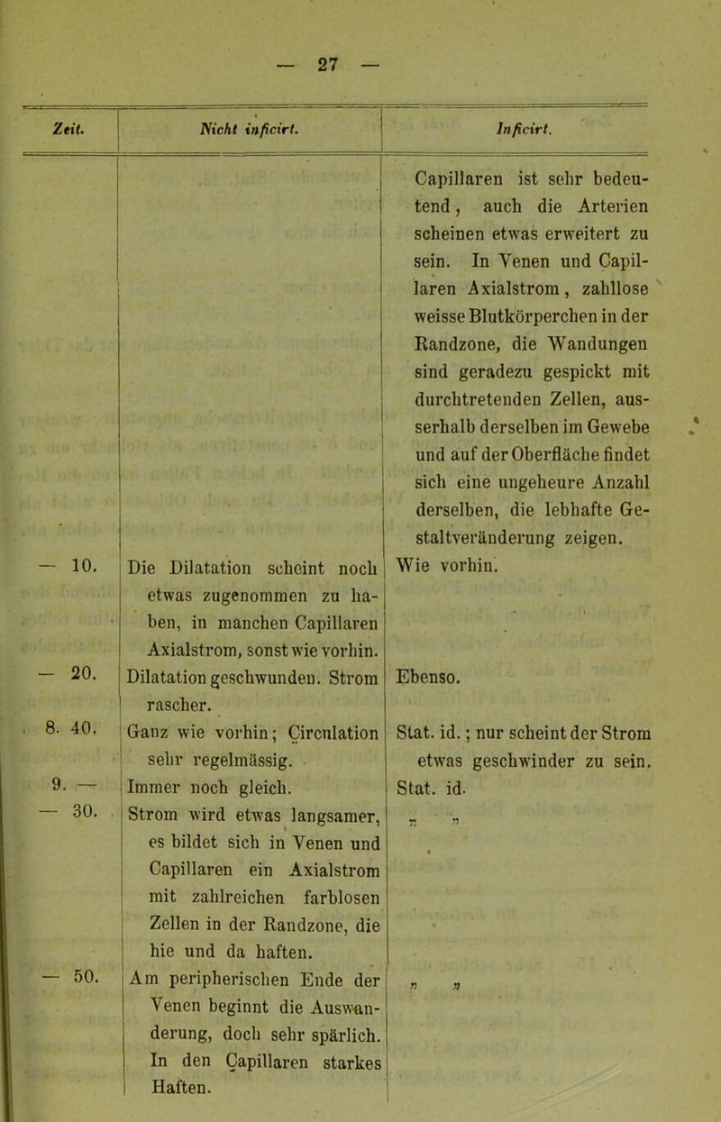 Zeit. Nicht inficirt. lnficirt. — 10. - 20. 8. 40. 9. — — 30. 50. Die Dilatation scheint noch etwas zugenommen zu ha- ben, in manchen Capillaren Axialstrom, sonstwie vorhin. Dilatation geschwunden. Strom rascher. Ganz wie vorhin; Circulation sehr regelmässig. Immer noch gleich. Strom wird etwas langsamer, es bildet sich in Venen und Capillaren ein Axialstrom mit zahlreichen farblosen Zellen in der Randzone, die hie und da haften. Am peripherischen Ende der Venen beginnt die Auswan- derung, doch sehr spärlich. In den Capillaren starkes Haften. Capillaren ist sehr bedeu- tend , auch die Arterien scheinen etwas erweitert zu sein. In Venen und Capil- b laren Axialstrom, zahllose weisse Blutkörperchen in der Randzone, die Wandungen sind geradezu gespickt mit durchtretenden Zellen, aus- serhalb derselben im Gewebe und auf der Oberfläche findet sich eine ungeheure Anzahl derselben, die lebhafte Ge- staltveränderung zeigen. Wie vorhin. Ebenso. Stat. id.; nur scheint der Strom etwas geschwinder zu sein. Stat. id-
