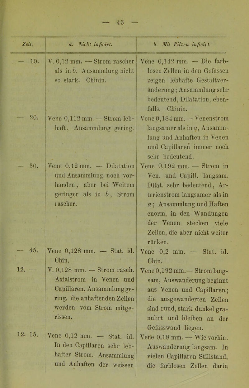 Zeit. a. Nicht inßcirt. b. Mit Pilzen inßcirt. - 10. V. 0,12 mm. — Strom rascher als in b. Ansammlung nicht so stark. Chinin. Vene 0,142 mm. — Die farb- losen Zellen in den Gefüssen zeigen lebhafte Gestaltver- änderung ; Ansammlung sehr bedeutend, Dilatation, eben- falls. Chinin. — 20. Vene 0,112 mm. — Strom leb- haft, Ansammlung gering. Vene 0,184 mm. — Venenstrom langsamer als in a, Ansamm- lung und Anhaften in Venen und Capillaren immer noch sehr bedeutend. — 30. Vene 0,12 mm. — Dilatation und Ansammlung noch vor- handen, aber hei Weitem geringer als in b, Strom rascher. Vene 0,192 mm. — Strom in Ven. und Capill. langsam. Dilat. sehr bedeutend, Ar- terienstrom langsamer als in a; Ansammlung und Haften enorm, in den Wandungen der Venen stecken viele Zellen, die aber nicht weiter rücken. — 45. Vene 0,128 mm. — Stat. id. Chin. Vene 0,2 mm. — Stat. id. Chin. 12. — V. 0,128 mm. — Strom rasch. Axialstrom in Venen und Capillaren. Ansammlung ge- ring, die anhaftenden Zellen werden vom Strom mitge- rissen. Vene 0,192 mm.— Strom lang- sam, Auswanderung beginnt aus Venen und Capillaren; die ausgewanderten Zellen sind rund, stark dunkel gra- nulirt und bleiben an der Gefässwand liegen. 12. 15. Vene 0,12 mm. — Stat. id. In den Capillaren sehr leb- hafter Strom. Ansammlung und Anhaften der weissen % Vene 0,18 mm. — Wie vorhin. Auswanderung langsam. In vielen Capillaren Stillstand, die farblosen Zellen darin