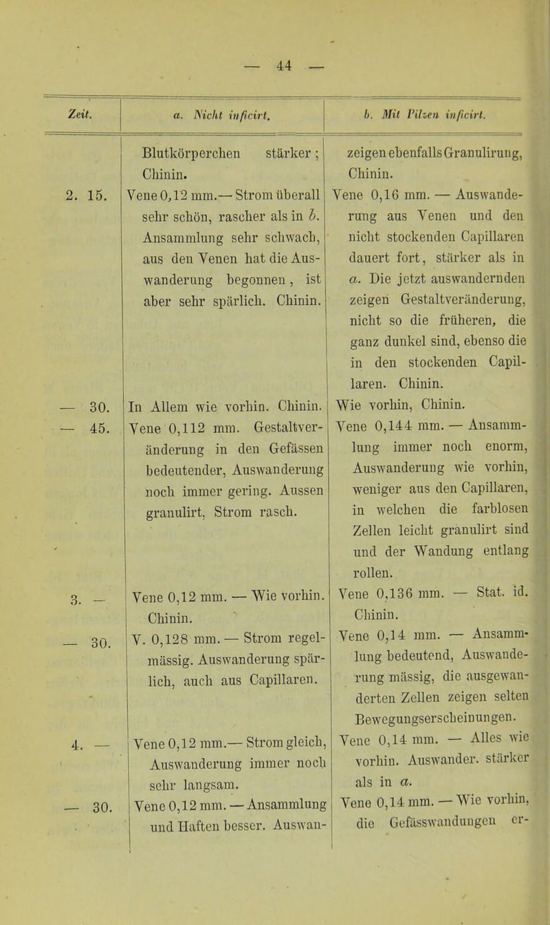 Zeit. a. Niehl inficirt. h. Mit Pilzen inficirt. Blutkörperchen stärker; zeigen ebenfalls Granulirung, Chinin. Chinin. 2. 15. Vene 0,12 nun.— Strom überall Vene 0,16 mm. — Auswande- sehr schön, rascher als in b. rung aus Venen und den Ansammlung sehr schwach, nicht stockenden Capillaren aus den Venen hat die Aus- dauert fort, stärker als in Wanderung begonnen, ist a. Die jetzt aus wandern den aber sehr spärlich. Chinin. I zeigen Gestaltveränderung, nicht so die früheren, die ganz dunkel sind, ebenso die in den stockenden Capil- laren. Chinin. — 30. In Allem wie vorhin. Chinin. Wie vorhin, Chinin. — 45. Vene 0,112 mm. Gestaltver- Vene 0,144 mm. — Ansamm- änderung in den Gefässen lung immer noch enorm, bedeutender, Auswanderung Auswanderung wie vorhin, noch immer gering. Aussen weniger aus den Capillaren, granulirt, Strom rasch. in welchen die farblosen Zellen leicht granulirt sind und der Wandung entlang rollen. 3. - Vene 0,12 mm. — Wie vorhin. Vene 0,136 mm. — Stat. id. Chinin. Chinin. — 30. V. 0,128 mm. — Strom regel- Vene 0,14 mm. — Ansamm- mässig. Auswanderung spar- lung bedeutend, Auswande- lieh, auch aus Capillaren. rung mässig, die ausgewan- derten Zellen zeigen selten Bewcgungserscbeinungen. 4. — Vene 0,12 mm.— Strom gleich, Vene 0,14 mm. — Alles wie \ Auswanderung immer noch vorhin. Auswander, stärker sehr langsam. als in a. — 30. Vene 0,12 mm. — Ansammlung Vene 0,14 mm. — Wie vorhin, und Haften besser. Auswan- die Gefässwandungen er-