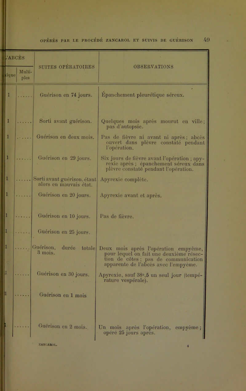 /ABCÈS îque Multi- ples SUITES OPERATOIRES OBSERVATIONS Guérison en 74 jours. Sorti avant guérison. Guérison en deux mois. Guérison en 29 jours. Sorti avant guérison, étant alors en mauvais état. Guérison en 20 jours. Guérison en 10 jours. Guérison en 25 jours. Guérison, durée totale 3 mois. Guérison en 30 jours. Guérison en 1 mois Épanchement pleurétique séreux. Quelques mois après mourut en ville; pas d’autopsie. Pas de fièvre ni avant ni après ; abcès ouvert dans plèvre constaté pendant l’opération. Six jours de fièvre avant l’opération ; apy rexie après ; épanchement séreux dans plèvre constaté pendant l’opération. Apyrexie complète. Apyrexie avant et après. Pas de fièvre. Guérison en 2 mois. Deux mois après l’opération empyème, pour lequel on fait une deuxième résec- tion de côtes ; pas de communication apparente de l’abcès avec l’empyème. Apyrexie, sauf 38°,5 un seul jour (tempé- rature vespérale). Un mois après l’opération, empyème; opéré 25 jours après. zancabol.