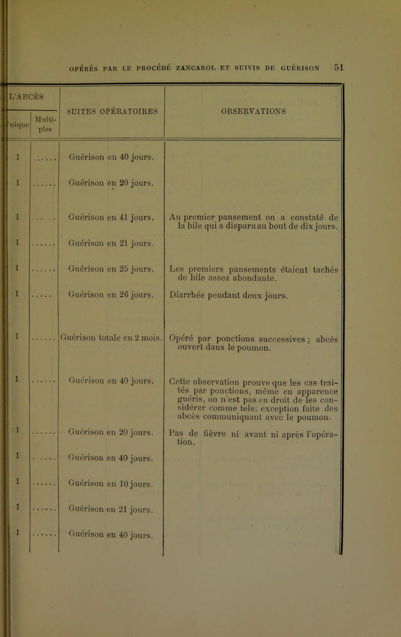 L’ABCÈS SUITES OPÉRATOIRES OBSERVATIONS nique Multi- ples 1 Guérison en 40 jours. 1 Guérison en 20 jours. 1 Guérison en 41 jours. Au premier pansement on a constaté de la bile qui a disparu au bout de dix jours. 1 Guérison en 21 jours. 1 Guérison en 25 jours. Les premiers pansements étaient tachés de bile assez abondante. 1 Guérison en 26 jours. Diarrhée pendant deux jours. 1 Guérison totale en 2 mois. Opéré par ponctions successives ; abcès ouvert dans le poumon. 1 Guérison en 40 jours. Cetje observation prouve que les cas trai- tés par ponctions, même en apparence guéris, on n'est pas en droit de les con- sidérer comme tels; exception faite des abcès communiquant avec le poumon. i Guérison en 20 jours. Pas de fièvre ni avant ni après l’opéra- tion. 1 Guérison en 40 jours. 1 Guérison en 10 jours. | 1 Guérison en 21 jours. 1