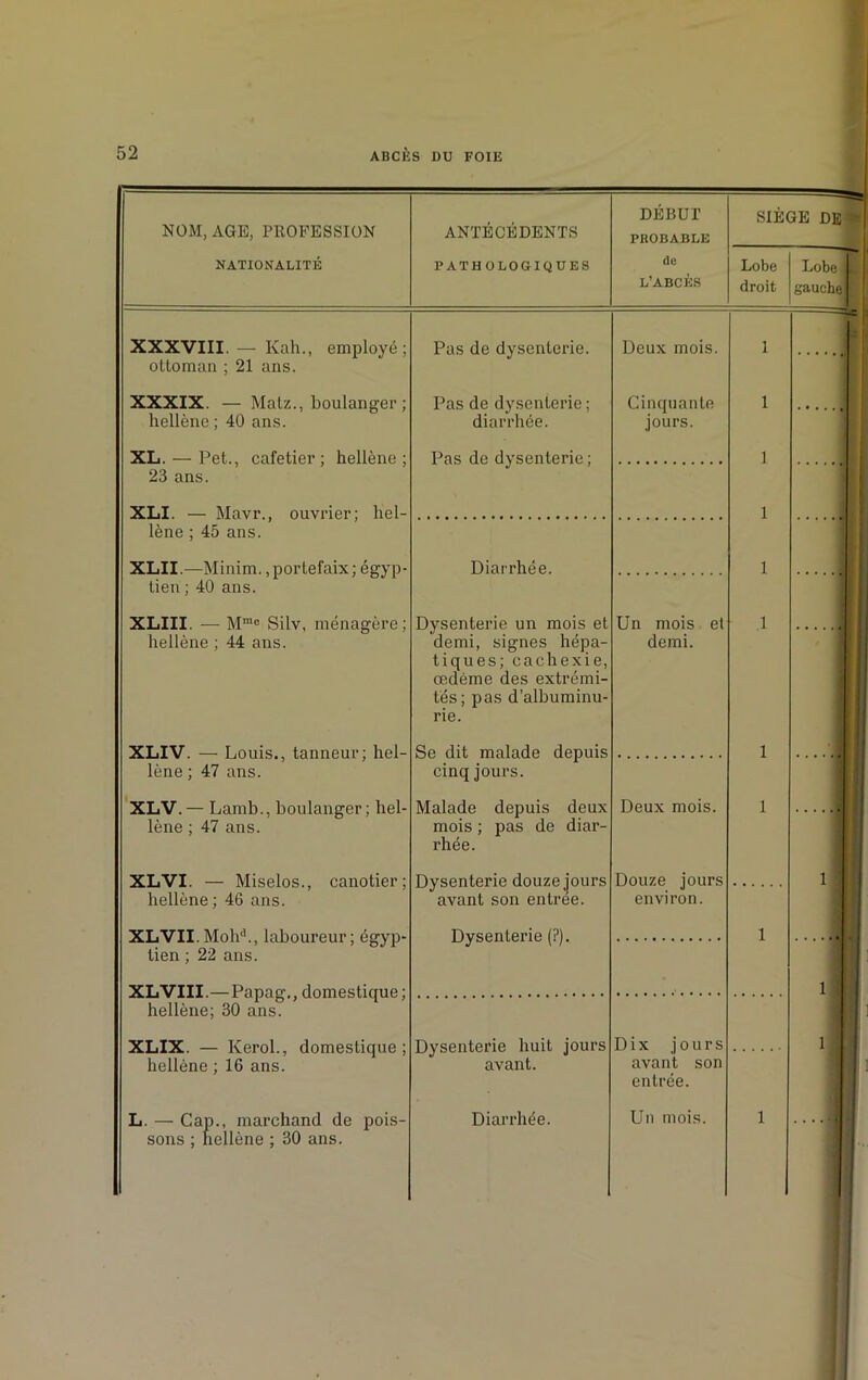 NOM, AGE, PROFESSION NATIONALITÉ ANTECEDENTS PATHOLOGIQUES DEBUT PROBABLE (le L’ABCÈS XXXVIII. — Ivah., employé; ottoman ; 21 ans. XXXIX. — Matz., boulanger ; hellène; 40 ans. XL. — Pet., cafetier; hellène ; 23 ans. XLI. — Mavr., ouvrier; hel- lène ; 45 ans. XLII.—Minim., portefaix; égyp- tien ; 40 ans. XLIII. — Mrac Silv, ménagère; hellène ; 44 ans. Pas de dysenterie. Pas de dysenterie ; diarrhée. Pas de dysenterie ; Deux mois. Cinquante jours. XLIV. — Louis., tanneur; hel- lène ; 47 ans. XLV. — Lamb., boulanger ; hel- lène ; 47 ans. XLVI. — Miselos., canotier; hellène ; 46 ans. XLVII. Mohd., laboureur; égyp- tien ; 22 ans. XLVIII.— Papag., domestique; hellène; 30 ans. XLIX. — Kerol., domestique; hellène ; 16 ans. L. — Cap., marchand de pois- sons ; hellène ; 30 ans. Diarrhée. Dysenterie un mois et demi, signes hépa- tiques; cachexie, œdème des extrémi- tés; pas d’albuminu- rie. Se dit malade depuis cinq jours. Malade depuis deux mois ; pas de diar- rhée. Dysenterie douze jours avant son entrée. Dysenterie (?). Un mois et demi. Deux mois. Douze jours environ. Dysenterie huit jours avant. Dix jours avant son entrée.